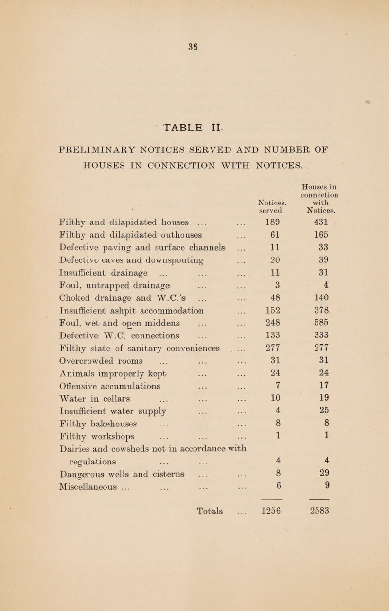 TABLE II. PRELIMINARY NOTICES SERVED AND NUMBER OF HOUSES IN CONNECTION WITH NOTICES. Notices. served. Houses in connection with Notices. Filthy and dilapidated houses ... 189 431 • Filthy and dilapidated outhouses 61 165 Defective paving and surface channels 11 33 Defective eaves and downspouting 20 39 Insufficient drainage 11 31 Foul, untrapped drainage 3 4 Choked drainage and W.C.'s 48 140 Insufficient ashpit accommodation 152 378 Foul, wet and open middens 248 585 Defective W.C. connections 133 333 Filthy state of sanitary conveniences .... 277 277 Overcrowded rooms 31 31 Animals improperly kept 24 24 Offensive accumulations 7 17 Water in cellars 10 19 Insufficient water supply 4 25 Filthy bakehouses 8 8 Filthy workshops 1 1 Dairies and cowsheds not in accordance with regulations 4 4 Dangerous wells and cisterns 8 29 Miscellaneous ... 6 9 Totals ... 1256 2583