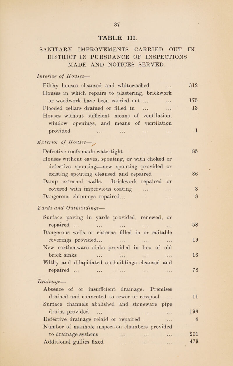 TABLE III. SANITARY IMPROVEMENTS CARRIED OUT IN DISTRICT IN PURSUANCE OF INSPECTIONS MADE AND NOTICES SERVED, Interior of Houses— Filthy houses cleansed and whitewashed ... 312 Houses: in which repairs: to plastering, brickwork or woodwork have been carried out ... ... 175 Flooded cellars drained or filled in ... ... 13 Houses without sufficient means of ventilation, window openings, and means; of ventilation provided ... ... ... ... 1 Exterior of Houses— Defective roots made watertight ... ... 85 Houses without eaves:, spouting, or with choked or defective spouting—new spouting provided or existing spouting cleansed and repaired ... 86 Damp external walls. Brickwork repaired or covered with impervious coating ... ... 3 Dangerous chimneys repaired... ... ... 8 Yards and Outbuildings— Surface paving in yards provided, renewed, or repaired ... ... ... ... ... 58 Dangerous wells or cisterns filled in or suitable coverings provided... ... ... ... 19 New earthenware sinks provided in lieu of old brick sinks ... ... ... ... 16 Filthy and dilapidated outbuildings cleansed and repaired ... ... ... ... ... 78 Drainage— Absence of or insufficient drainage. Premises drained and connected to sewer or cesspool ... 11 Surface channels abolished and stoneware pipe drains provided ... ... ... ... 196 Defective drainage relaid or repaired ... ... 4 Number of manhole inspection chambersi provided to drainage systems ... ... ... 201 Additional gullies fixed ... ... ... 479