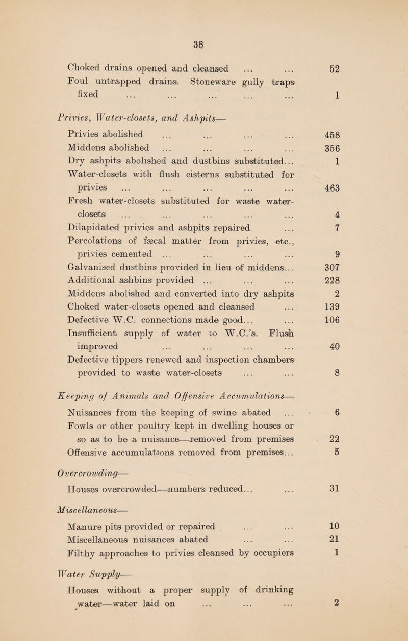 Choked drains opened and cleansed ... ... 52 Foul untrapped drains. Stoneware gully traps fixed ... ... ... ... ... 1 Privies, Water-closets, and Ashpits— Privies abolished ... ... ... ... 458 Middens abolished ... ... ... ... 356 Dry ashpits abolished and dustbins substituted... 1 Water-closets with flush cisterns substituted for privies ... ... ... ... ... 463 Fresh water-closets substituted for waste water- closets ... ... ... ... ... 4 Dilapidated privies and ashpits repaired ... 7 Percolations of faecal matter from privies, etc., privies cemented ... ... ... ... 9 Galvanised dustbins provided in lieu of middens... 307 Additional ashbins provided ... ... ... 228 Middens abolished and converted into dry ashpits 2 Choked water-closets opened and cleansed ... 139 Defective W.C. connections made good... ... 106 Insufficient supply of water to W.C.'s. Flush improved ... ... ... ... 40 Defective tippers renewed and inspection chambers provided to waste water-closets ... ... 8 Keeping of Animals and, Offensive Accumulations— Nuisances from the keeping of swine abated ... • 6 Fowls or other poultry kept in dwelling houses or so as to be a> nuisance—removed from premises 22 Offensive accumulations removed from premises... 5 Overcroivding— Houses overcrowded—numbers reduced... ... 31 Miscellaneous— Manure pits provided or repaired ... ... 10 Miscellaneous nuisances abated ... ... 21 Filthy approaches to privies cleansed by occupiers 1 Water Supply— Houses without a proper supply of drinking water—water laid on ... ... ... 2