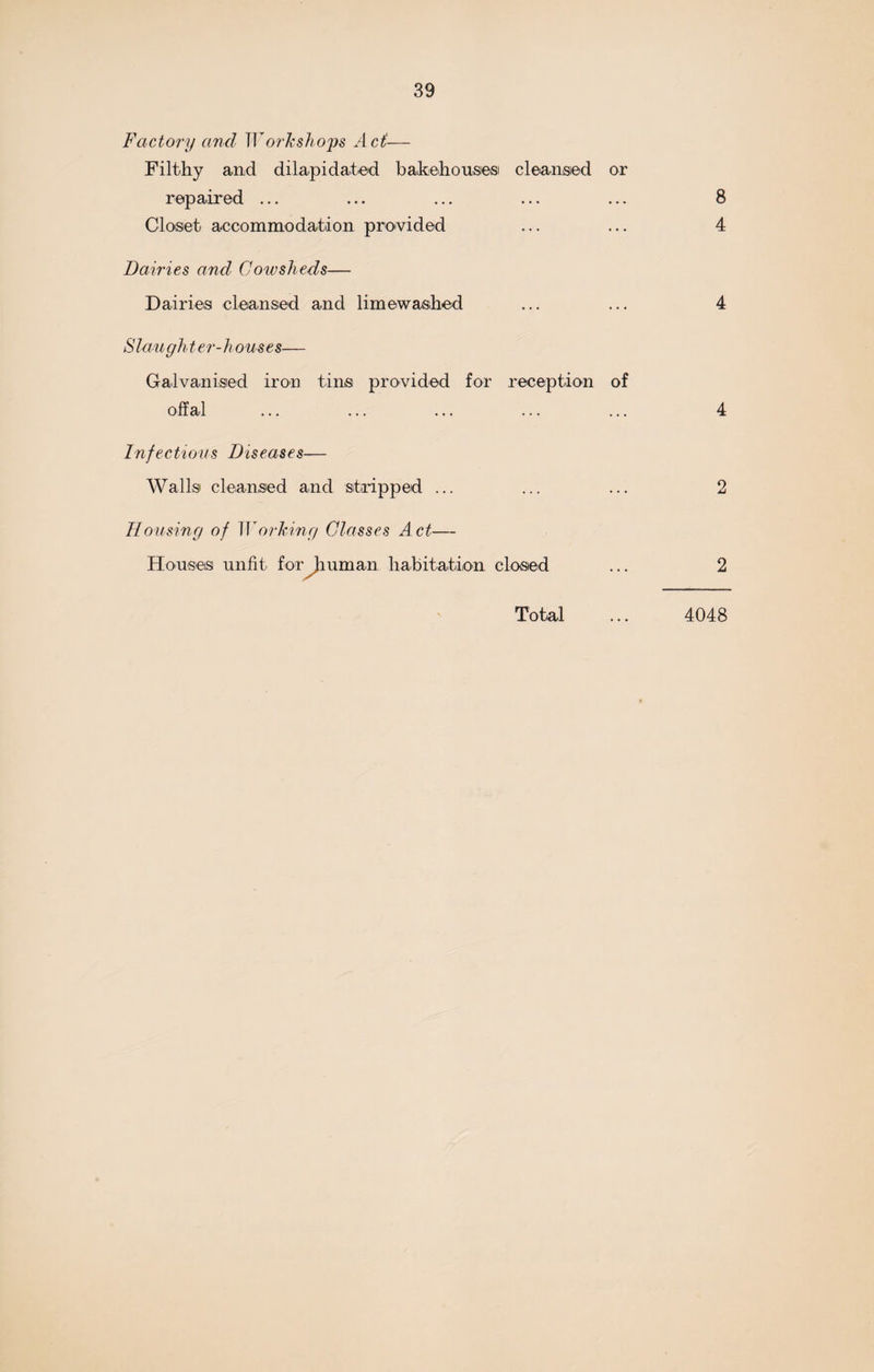 Factory and Workshops Act— Filthy and dilapidated bakehouses cleansed or repaired ... ... ... ... ... 8 Closet accommodation pro-vided ... ... 4 Dairies and Cowsheds— Dairies cleansed and limewashed ... ... 4 S lau gh ter-house s— Galvanised iron tins provided for reception of offal ... ... ... ... ... 4 Infectious Diseases— Walls cleansed and stripped ... ... ... 2 Housing of Working Glasses Act— Houses unfit for human habitation closed ... 2 Total 4048