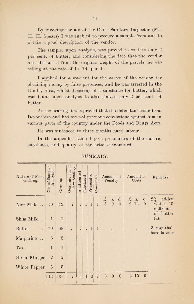 By invoking the aid of the Chief Sanitary Inspector (Mr. H. H. Spears) I was enabled to procure a sample from and to obtain a good description of the vendor. The sample, upon analysis, was proved to contain only 2 per cent, of butter, and considering the fact that the vendor also abstracted from the original weight of the parcels, he was selling at the rate of Is. 7d. per lb. I applied for a warrant for the arrest of the vendor for obtaining money by false pretences, and he was arrested in the Dudley area, whilst disposing of a substance for butter, which was found upon analysis to also contain only 2 per cent, of butter. At the hearing it was proved that the defendant came from Devonshire and had several previous convictions against him in various parts of the country under the Foods and Drugs Acts. lie was sentenced to three months hard labour. In the appended table I give particulars of the nature, substance, and quality of the article© examined. SUMMARY. Nature of Food or Drug. No. of Samples Analysed Genuine Genuine, but of Low Quality Adulterated Cautioned Prosecuted Convicted Amount of Penalty Amount of Costs Remarks. £ s. d. £ s. d. 2% added New Milk ... 58 49 7 2 1 1 1 3 0 0 2 15 0 water, 15 deficient of butter Skim Milk ... 1 1 fat. Butter 70 68 2 1 1 3 months’ hard labour Margarine ... 5 5 X 63; • • • • • • 1 1 GroundGinger 2 2 White Pepper 5 5 142 131 7 4 1 2 9 Li | 3 0 0 2 15 0