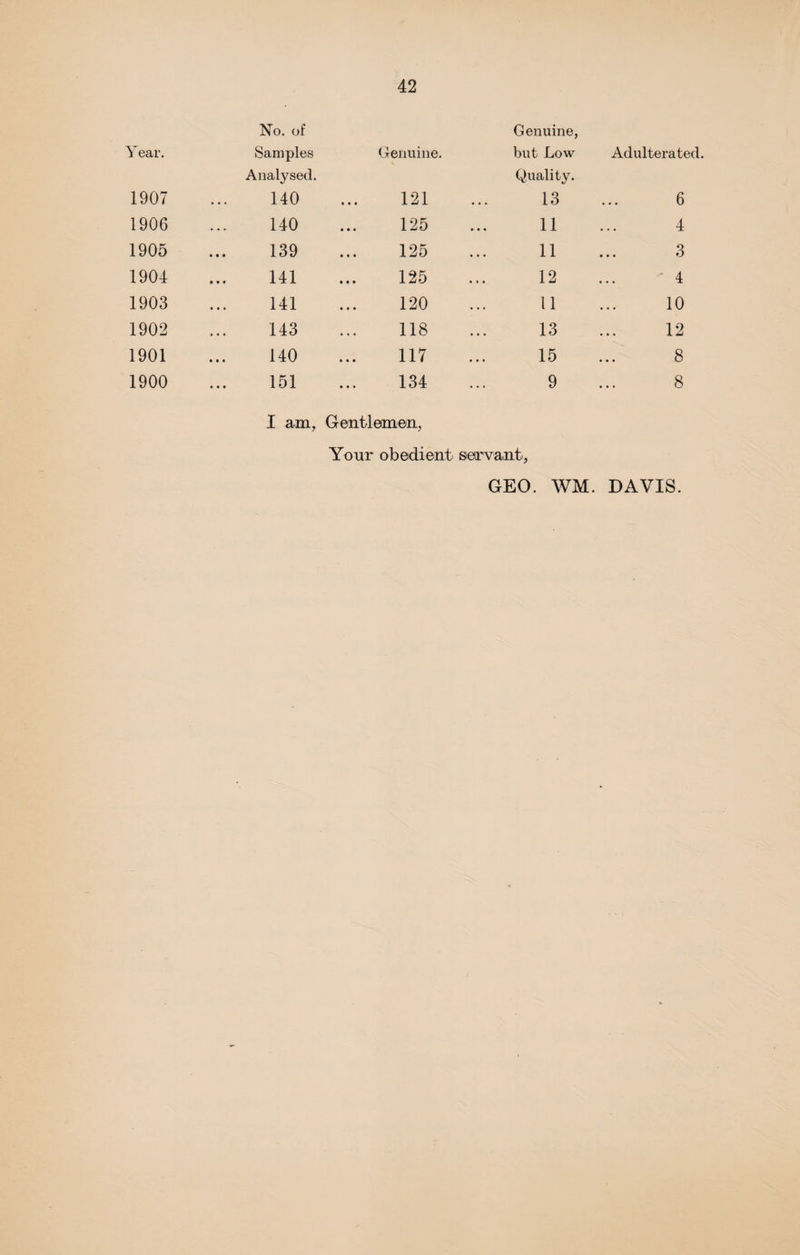 y ear. No. of Samples Genuine. Genuine, but Low Adulterated 1907 Analysed. 140 121 Quality. 13 6 1906 140 125 11 • • • 4 1905 139 125 11 • • • 3 1904 141 125 12 • • • 4 1903 141 120 11 • . • 10 1902 143 118 13 • • . 12 1901 140 117 15 • . • 8 1900 151 134 9 8 I am, Gentlemen, Your obedient' servant, GEO. WM. DAVIS.