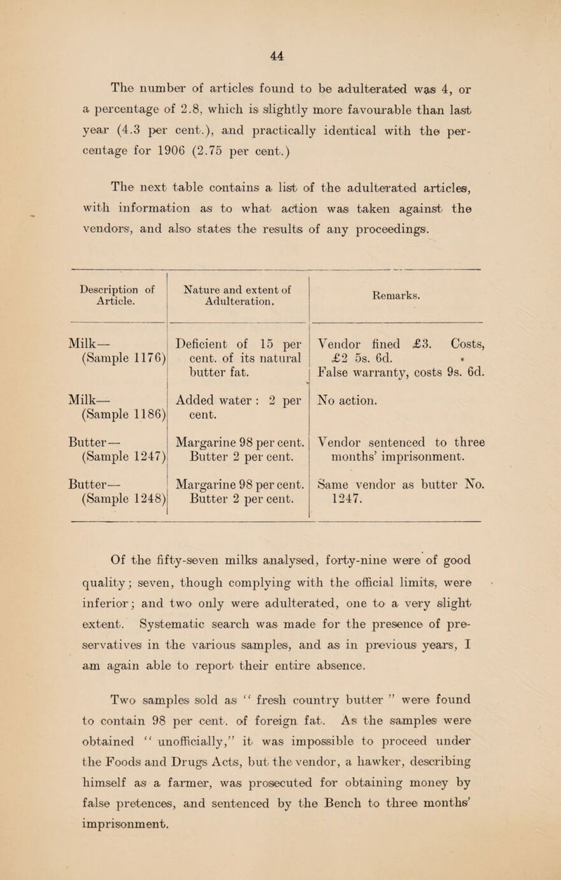 The number of articles found to be adulterated wasi 4, or a percentage of 2.8, which is slightly more favourable than last year (4.3 per cent.), and practically identical with the per¬ centage for 1906 (2.75 per cent.) The next table contains a list of the adulterated article®, with information as to what action was taken against the vendors, and also states: the results of any proceeding®. Description of Article. Nature and extent of Adulteration. Remarks. Milk— (Sample 1176) Deficient of 15 per cent, of its natural butter fat. Vendor fined £3. Costs, £2 5s. 6d. False warranty, costs 9s. 6d. Milk— (Sample 1186) Added water : 2 per cent. No action. Butter— (Sample 1247) Margarine 98 per cent. Butter 2 per cent. Vendor sentenced to three months’ imprisonment. Butter— (Sample 1248) Margarine 98 per cent. Butter 2 per cent. Same vendor as butter No. 1247. Of the fifty-seven milks analysed, forty-nine were of good quality; seven, though complying with the official limit®, were inferior ; and two only were adulterated, one to a very slight extent. Systematic search was made for the presence of pre¬ servatives in the various samples, and as in previous years, I am again able to report their entire absence. Two samples sold as “ fresh country butter ” were found to contain 98 per cent, of foreign fat. As the samples' were obtained “ unofficially/’ it was impossible to proceed under the Foods and Drugs Acts, but the vendor, a hawker, describing himself as a farmer, was prosecuted for obtaining money by false pretences', and sentenced by the Bench to three months’ imprisonment.