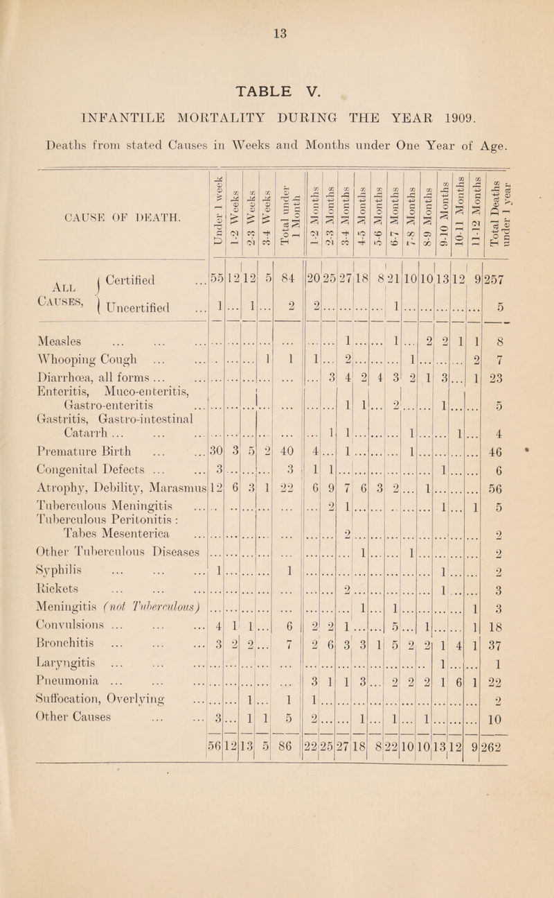 TABLE V. INFANTILE MORTALITY DURING THE YEAR 1909. Deaths from stated Causes in Weeks and Months under One Year of Age. CAUSE OF DEATH. Under 1 week 1-2 Weeks 2-3 Weeks m CD CD £ rH cc Total under 1 Month w r| 4-> o r“H 2-3 Months 3-4 Months +3 r* O o 4 5-6 Months 6-7 Months 7-8 Months 8-9 Months 9-10 Months 10-11 Months 11-12 Months Total Deaths under 1 year . ( Certified 55 1212 5 84 20 '25 27 18 1 8 21 10 10 13 12 9 257 ALL ) | 0AUSES> | Uncertified ... 1 1 2 2 1 5 Measles 1 1 2 2 1 1 8 Whooping Cough ■ . . . . . . . 1 1 1 . . . 2 1 2 7 Diarrhoea, all forms ... 3 4 2 4 3 2 1 3 1 23 Enteritis, Muco-en teritis, Gastro-enteritis 1 1 2 1 5 Gastritis, Gastro-intestinal Catarrh ... 1 1 1 1 4 Premature Birth 30 3 5 2 40 4 1 1 46 Congenital I)efects ... 3 3 1 1 1 6 Atrophy, Debility, Marasmus 12 6 3 1 22 6 9 7 6 3 2 1 . . . 56 Tuberculous Meningitis . . . • • • 2 1 1 1 5 Tuberculous Peritonitis : Tabes Mesenterica 2 2 Other Tuberculous Diseases 1 1 2 Syphilis 1 1 1 2 Rickets 2 1 3 Meningitis (not Tuberculous) 1 1 1 3 Convulsions ... 4 1 1 6 2 2 1 5 1 1 18 Bronchitis 3 2 2 • • * 7 2 6 i 3 3 1 5 2 2 1 4 1 37 Laryngitis 1 1 Pneumonia ... 3 1 1 3 2 2 2 1 6 1 22 Suffocation, Overlying 1 1 1 2 Other Causes 3 1; 1 5 2 1 ... 1 1 10 56 12 13 5 86 22 25 27 18 8 22 10 10 13 12 9 262