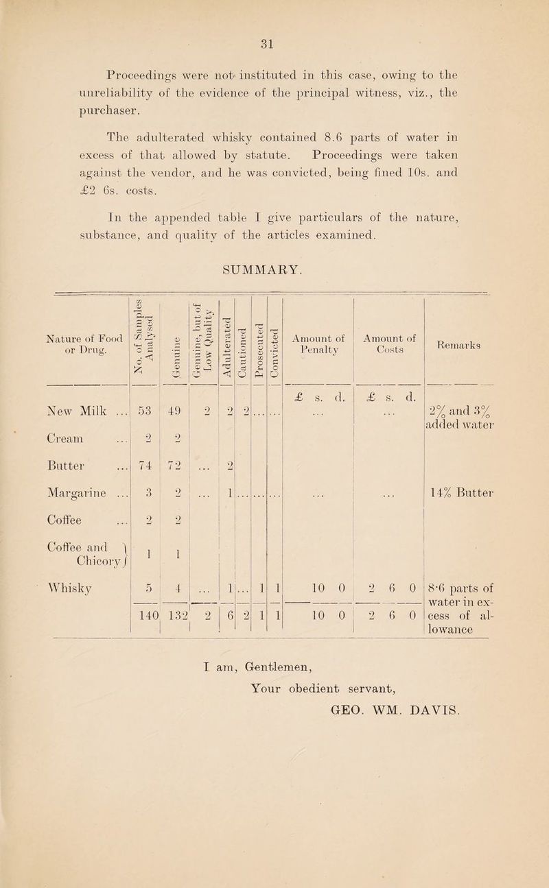 Proceedings were not instituted in this case, owing to the unreliability of the evidence of the principal witness, viz., the purchaser. The adulterated whisky contained 8.6 parts of water in excess of that allowed by statute. Proceedings were taken against the vendor, and he was convicted, being fined 10s. and £2 6s. costs. In the appended table I give particulars of the nature, substance, and quality of the articles examined. SUMMARY. Nature of Food or Drug. No. of Samples ] Analysed 2 S yK ^ 4-> £ ^ 0 '5 £ G O <0 ug Adulterated Cautioned Prosecuted Convicted Amount of Penalty Amount of Costs Remarks New Milk ... 53 49 2 9 2 £ s. d. £ s. d. 2% and 3% added water Cream 9 9 Butter 74 72 2 Margarine ... 3 2 1 14% Buttei- t> Coffee 2 2 Coffee and \ Chicory J 1 1 Whisky 5 4 ... 1 1 1 10 0 2 6 0 8‘6 parts of water in ex¬ cess of al¬ lowance 140 132 2 6 2 1 1 10 0 2 6 0 I am, Gentlemen, Your obedient servant, GEO. WM. DAVIS.