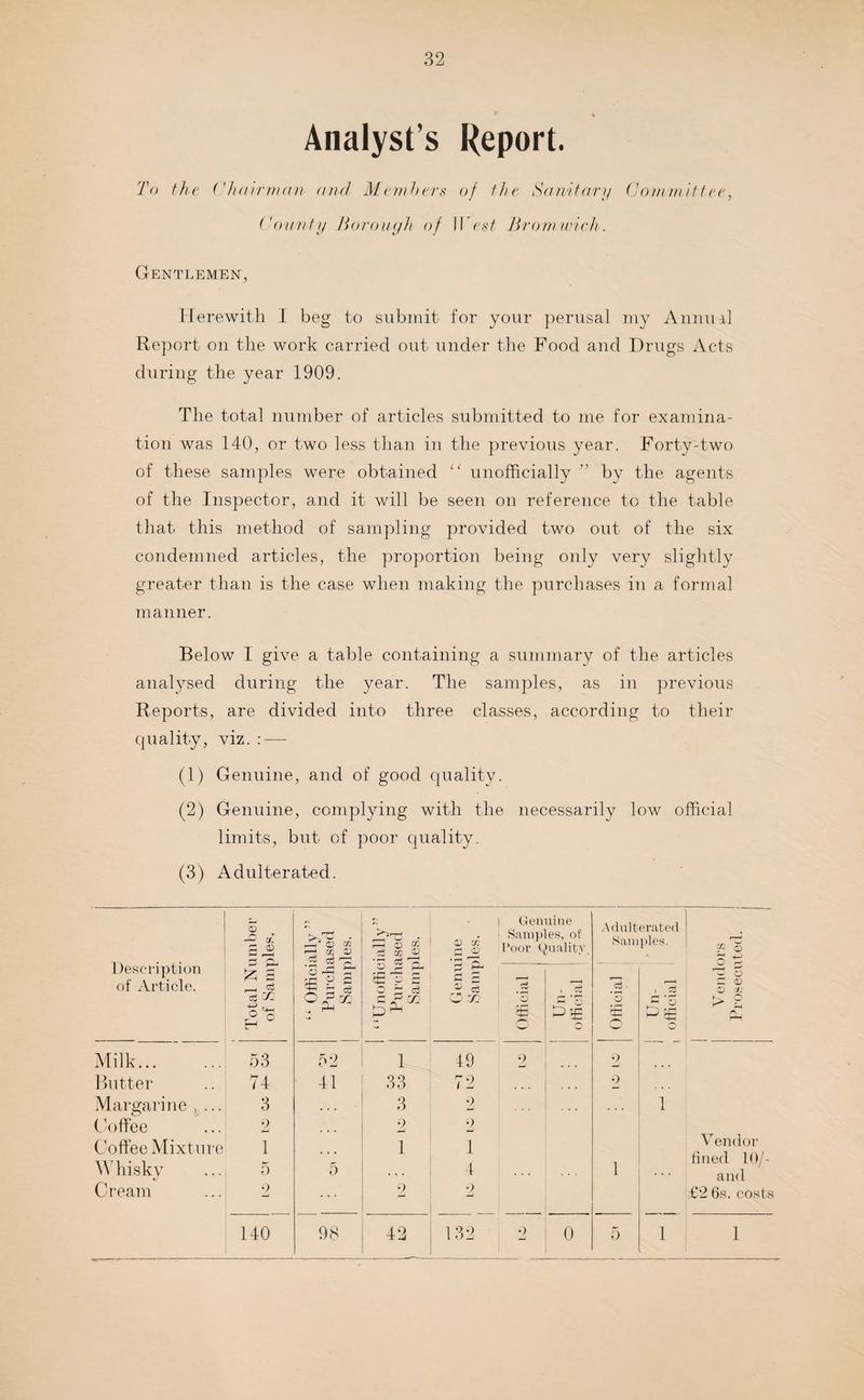 Analyst’s Report. To the (hairman and Members of the Sanitary Committee, County Borough of West Bromwich. Gentlemen, Herewith I beg to submit for your perusal my Annual Report on the work carried out under the Food and Drugs Acts during the year 1909. The total number of articles submitted to me for examina¬ tion was 140, or two less than in the previous year. Forty-two of these samples were obtained “ unofficially ” by the agents of the Inspector, and it will be seen on reference to the table that this method of sampling provided two out of the six condemned articles, the proportion being only very slightly greater than is the case when making the purchases in a formal manner. Below I give a table containing a summary of the articles analysed during the year. The samples, as in previous Reports, are divided into three classes, according to their quality, viz. : — (1) Genuine, and of good quality. (2) Genuine, complying with the necessarily low official limits, but of poor quality. (3) Adulterated. Description of Article. Total Number of Samples. “ Officially ” Purchased Samples. “Unofficially” Purchased Samples. Milk. 53 52 1 Butter 74 41 33 Margarine > ... 3 3 Coffee 9 jLI . . . 2 Coffee Mixture 1 ... 1 Whisky 5 5 • • • Cream 2 2 140 98 A 9 a -< Genuine Samples, of 2 “ Poor Quality. Adulterated Samples. cg 55 C '*~I Genu Sanq Official Un¬ official . o iB Un¬ official O C a) © </j > 2 O i 49 2 72 ; ... 2 2 1 4 2 2 2 1 1 Vendor fined 10/- and £2 6s. costs 132 2 0 5 1 1