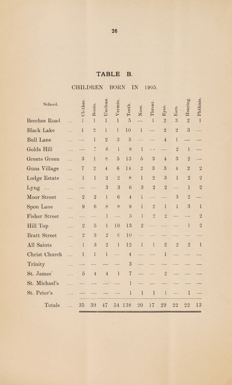 TABLE B. CHILDREN BORN IN 1905. School. 05 43 ^3 CO c © d • f—4 -d 2° CO • r—* c o o £ S-i -P> w o U <X> CO p. G3 » rs ffl P > ZD H P £ Beeches Road 1 1 1 1 5 — 1 2 3 2 i Black Lake 1 0 1 1 10 1 — 2 2 3 — Bull Lane — 1 2 3 5 — — 4 1 — — Golds Hill — 1 6 1 8 1 — — 2 1 — Greets Green 3 1 8 5 13 5 3 4 3 2 — Guns Village . 7 2 4 6 14 2 3 3 4 2 2 Lodge Estate 1 1 2 2 8 1 2 3 1 2 2 Lyng ... — — 3 3 6 3 2 2 — 1 2 Moor Street 2 2 1 6 4 1 —. — 3 2 — Spon Lane 9 6 8 8 9 1 2 1 1 3 1 Fisher Street — — 1 —- 5 1 9 -J 2 — — 2 Hill Top 2 5 1 10 13 2 -— —- — 1 2 Bratt Street 2 3 2 6 10 — —- — — — — All Saints 1 3 2 1 12 1 1 2 2 2 1 Christ Church .. 1 1 1 — 4 — — 1 — — — Trinity — — — — 3 — — — — — — St. James' 5 4 4 1 7 — —- 9 mJ — — — St. Michael’s 1 St. Peter’s — — — — 1 1 1 1 — 1 —