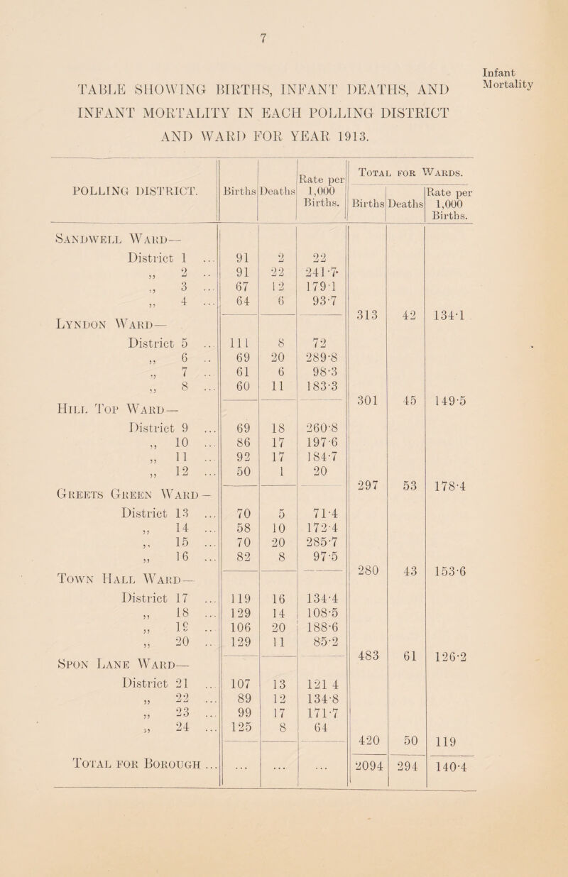 TABLE SHOWING BIRTHS, INFANT DEATHS, AND INFANT MORTALITY IN EACH POLLING DISTRICT AND WARD FOR YEAR 1913. POLLING DISTRICT. Sandwell Ward— District 1 2 3 4 5 ) Lyndon Ward— District 5 6 7 8 5 5 •5 ? 5 Hill Top Ward— District 9 10 11 12 ? ? 5? Greets Green Ward District 13 14 15 16 5 ) 5 1 5? Town Hall Ward— District 17 18 19 20 5? 5? 5 ? Spon Lane Ward— District 21 „ 22 „ 23 „ 24 Total for Borough Births Rate per Deaths) 1,000 Births. 91 91 67 64 111 69 61 60 69 86 92 50 70 58 70 82 119 129 106 129 107 89 99 125 2 22 12 6 8 20 6 11 18 17 17 1 5 10 20 8 16 14 20 11 13 12 17 8 99. 241-7- 179-1 93-7 72 289-8 98-3 183-3 260-8 197-6 184-7 20 71-4 172-4 285-7 97-5 134-4 108-5 188-6 85-2 121 4 134-8 171-7 64 Total foe, Waeds. Births 313 301 297 280 483 Deaths 420 42 45 53 43 61 2094 50 294 Rate per 1,000 Births. 134-1 149-5 178-4 153-6 126-2 119 140-4 Infant Mortality