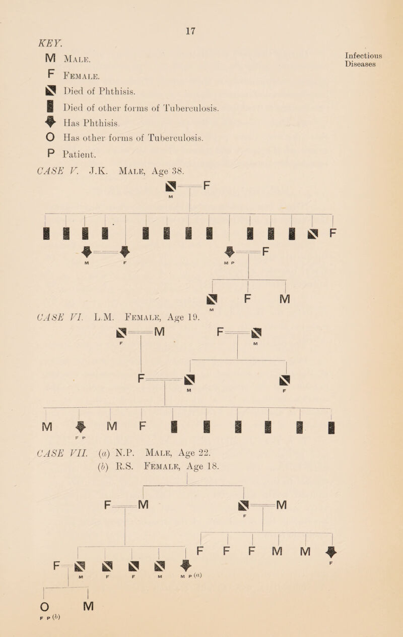 KEY; M Male. F Female. Died of Phthisis. 1 Died of other forms of Tuberculosis. ^ Has Phthisis, O Has other forms of Tuberculosis. P Patient. Infectious Diseases CASE V. J.K. Male, Age 38. B-===F g 0 F CASE VI. L.M. Female, Age 19. CASE VII. (a) N.P. Male, Age 22. (,h) R.S. Female, Age 18. F=M ^=r=M | | F F F M M + f m * * s ♦ M F F M M P («) J__ l i O M F P (D