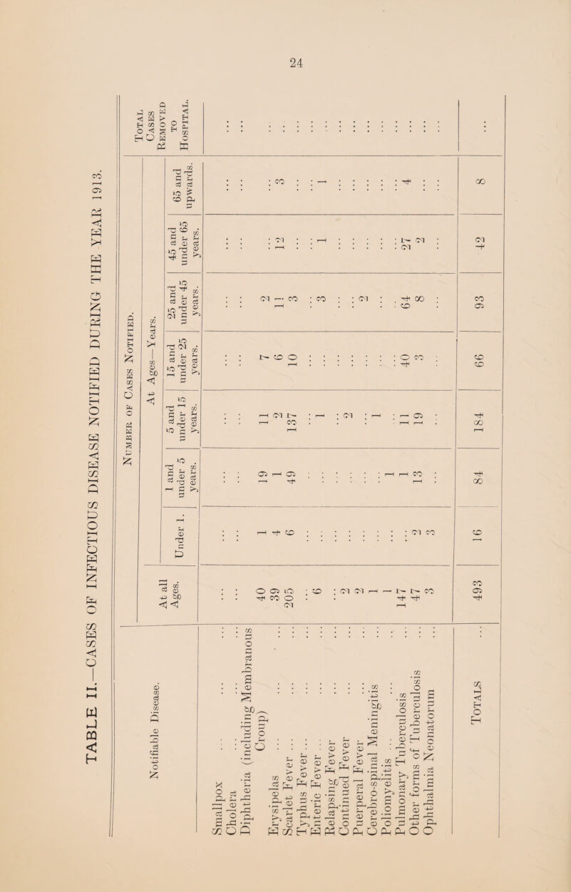 CO r—H 05 r—H P3 PP W E H O I—I Q Q W i—i Eh i—i H O m <1 W m m U o I—I H O PH I—I PH o m W w < o m kJ CO < H Q H so ^ H O O <J g HO a P2 a < E-i M Pm 02 O tc 0 a I—I a MM Em O & 03 a xn <; o a o Pm a a £ 02 a m3 © fcH 03 © bO •a <1 «5 03 © 5 © c3 -I a h a © od c to 02 CZ 0 b£) <1 <1 © 03 c3 © 02 © 3 c$ 3 a O £ 05 05 co CO oi CO O 05 lO tj< co o CM CO CM CM ia la CO . 02 ■ dd O <—H H-l c5 a rO . a • <D bp, a-< Tj 2 O X o cd a: CCS a m c3 : P-( CD 3 Qfi CD 03 <D cd 3 Ph 4© CD O cd CD £> Ph^ CO o CD > <D CD > <D Ph <D > <D Ph w *43 • r-H bJO rH • r—* C CD cd 02 02 S 02 O ? O a a ■—; CD O a q a o t; c3 CD a C <D CL a =3 ^ a P^ImHH dP D .5 s cn za Qj* r-H ^ o Ph o CO a • mm rM 02 <D 6 >p> 5 a O CD O Ph O Ph cd a <D £ °« a I .g a r a 2 MM C 03 o C 4a cd o . ap g © -e o: a d© a POO 65 and upwards. • • * co ■ * ...-H 45 and under 65 years. • • • Ol • • r—1.la CM : : . i—*m . * : : : : : cm : 25 and under 45 years. CM i—' CO -CO • -CM • H GO t—i . ! . . CO • 15 and under 25 years. • • N cc o.O CO --1. 5 and under 15 years. ; * H (M N ; r-H ; (M ; r-n ; »—< Ob • . r—H CO ...- r—1 r—H • T—H GO CM CO 05 co CO Totals ... 493 16 84 184