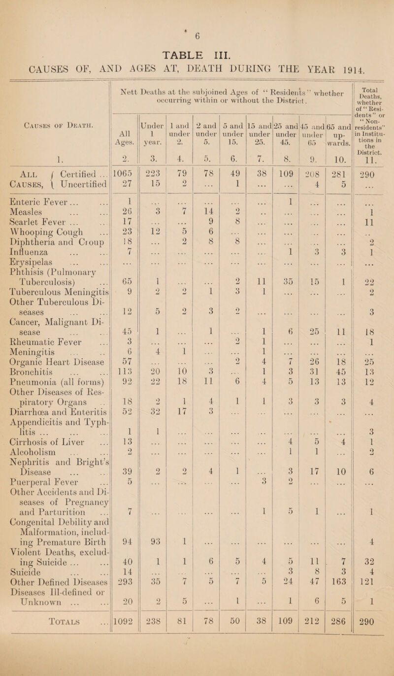 4 TABLE III. CAUSES OF, ANI) AGES AT, DEATH DURING THE YEAR 1914. Nett Deaths at the subjoin occurring within ed Ages of “ Residents” whether or without the District. Total j Deaths, whether of “ Resi¬ dents” or “Non¬ residents” jin Institu- ' tions in the i District. 11. Causes of Death. 1. All Ages. 2. Under 1 year. 3. 1 and under 2. 4. 2 and under 5. 5. 5 and under 15. 6. 15 and under 25. 7. 25 and under 45. 8. 45 and under 65 9. 65 and up¬ wards. 10. All ( Certified ... 1065 223 79 78 49 38 109 208 281 290 Causes, t Uncertified 27 15 0 -J 1 ... 4 5 . . . Enteric Fever... 1 ... ... 1 1 Measles 26 3 7 14 2 ... 1 Scarlet Fever ... 17 . . • . • • 9 8 ... 11 Whooping Cough 23 12 5 6 8 . . . . . . . . • . , Diphtheria and Croup 18 ... 2 8 . . . . . . . . . 2 Influenza 7 . . . . . . . . . . . . . . . 1 3 3 1 Erysipelas . . . ■... •. .., . . . . . . . . . . . . • • • Phthisis (Pulmonary Tuberculosis) 65 1 2 11 35 15 1 22 Tuberculous Meningitis 9 0 Li 0 1 3 1 ... ... 2 Other Tuberculous Di¬ seases 12 5 2 3 9 3 Cancer, Malignant Di¬ sease 45 1 1 1 6 25 11 18 Rheumatic Fever 3 ... . . . . . • 2 1 ... ... ... 1 Meningitis 6 4 1 . . - . . . 1 . . • ... ... ... Organic Heart Disease 57 . . . . • . . . . 2 4 7 26 18 25 Bronchitis 113 20 10 3 . . - 1 3 31 45 13 Pneumonia (all forms) 92 22 18 11 6 4 5 13 13 12 Other Diseases of Res¬ piratory Organs 18 9 mJ 1 4 1 1 3 3 3 4 Diarrhoea and Enteritis 52 32 17 3 • . . . . . . • . ... Appendicitis and Typh¬ litis ... 1 1 3 Cirrhosis of Liver 13 • • • . . . . « - . . . . . . 4 5 4 1 Alcoholism 2 ... . . . . . . . . • . • . 1 1 ... O Nephritis and Bright’s Disease 39 2 2 4 1 3 17 10 6 Puerperal Fever 5 . . . . . * . . . 3 2 . • . . . . Other Accidents and Di¬ seases of Pregnancy and Parturition 7 1 5 1 1 Congenital Debility and Malformation, includ¬ ing Premature Birth 94 93 1 4 Violent Deaths, exclud¬ ing Suicide ... 40 1 1 6 5 4 5 11 7 32 Suicide 14 . . . . . . . . . . . . 3 8 3 4 Other Defined Diseases 293 35 7 5 7 5 24 47 163 121 Diseases Ill-defined or Unknown ... 20 2 5 1 1 6 5 1 Totals 1092 238 81 78 50 38 109 212 286 290