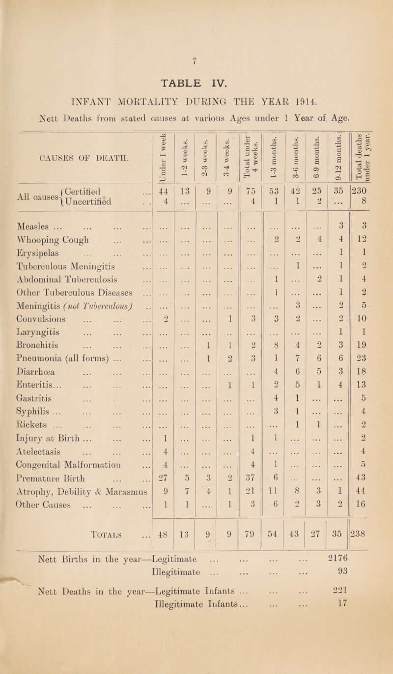TABLE IV. INFANT MORTALITY DURING THE YEAR 1914. Nett Deaths from stated causes at various Ages under 1 Year of Age. CAUSES OF DEATH. Under 1 week 1-2 weeks. 2-3 weeks. 3-4 weeks. — Total under 4 weeks. 1-3 months. 3-6 months. 6-9 months. 9-12 months, j Total deaths under 1 year. .,, f Certified All causesl TT , ■, t U ncertmed . . 44 4 13 9 9 75 4 53 1 42 1 25 2 35 230 8 Measles ... 3 3 Whooping-Cough ... ... 2 2 4 4 12 Erysipelas ... ... 1 1 Tuberculous Meningitis . . . ... 1 1 2 Abdominal Tuberculosis 1 2 1 4 Other Tuberculous Diseases . . . 1 1 2 Meningitis (not Tuberculous) ... ... . . . 3 2 0 Convulsions 2 1 3 3 2 2 10 Laryngitis 1 1 Bronchitis 1 1 2 8 4 2 3 19 Pneumonia (all forms) ... 1 2 3 1 7 6 6 23 Diarrhoea . . . . . . 4 6 5 3 18 Enteritis... . • . i X 1 2 5 1 4 13 Gastritis . • . . . . 4 1 • • • 5 Syphilis ... . . . . . . ♦ . . 3 1 ... 4 Rickets ... . . . . . . 1 1 2 Injury at Birth ... 1 1 1 ... 2 Atelectasis 4 . . . 4 ... 4 Congenital Malformation 4 . . . . . . 4 1 5 Premature Birth 27 5 3 2 37 6 ... 43 Atrophy, Debility & Marasmus 9 7 4 1 21 11 8 3 1 44 Other Causes 1 1 1 3 6 9 3 2 16 Totals 48 13 9 9 79 54 43 27 35 238 Nett Births in the year—Legitimate ... ... ... ... 2176 Nett Births in the year—Legitimate ... ... ... ... 2176 Illegitimate ... ... ... ... 93 Nett Deaths in the year—Legitimate Infants ... ... ..: 221 Illegitimate Infants... ... ... 17