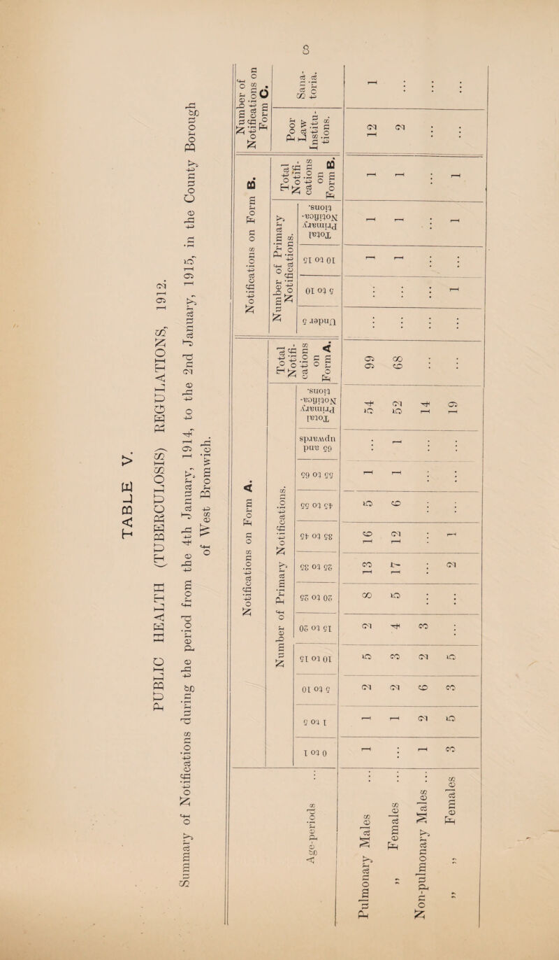 PUBLIC HEALTH (TUBERCULOSIS) REGULATIONS, 1912. Summary of Notifications during the period from the 4th January, 1914, to the 2nd January, 1915, in the County Borou of West Bromwich. be a o «j . & §0 U £ c -+4> d B £ C3 SH o 1*1 c o m a o c3 O qb • rH •+3 O £ H • H 5 o 03 43 O ?.h fi O Q CLl wJ M .h a <5 18- H m h (—1 o T— • o f'H O 02 H H 5 c o C o K*5 f-l d 8 t» •§ c ^ o qb f-i © _Q ■44S o •SU0I5 -'BOUTON ifj'euiuj SI 03 oi ox 03 g 03 CM 9 Japan _. • a> ^B C +j-_S O rP © 4J < 8 £ o ti o h G3 Oi 00 qo 4^> d o B o £ ctf 8 • i—i Sm Pm «+H O © mc •SU013 -B013130M iXj'BUUJJ IT33 0X M ^ Oi lO lO1 r—H r-H spj'BMdn PUT3 99 • r-^ • • 99 03 99 r-H r-H • • 55 03 gf 30 0D ; ; 9f 03 eg SO (M r- r—1 J—H 58 03 55 CO i— ; 03 r-H r-H • 55 03 05 co 30 ; ; 05 03 91 03 xH CO ; 51 03 OX 30 CO 03 lO OX 03 9 03 03 OO CO 5 03 l 1—■* r—l (03 30 X 03 0 t—H * r-H CO oo o f-l © P4 © &0 <C co 03 cb Sh c3 C o 2 co 03 c3 03 PH CO 03 <d k i—< cS ff O 2 a i c o co 03 lb 2 03 Ph