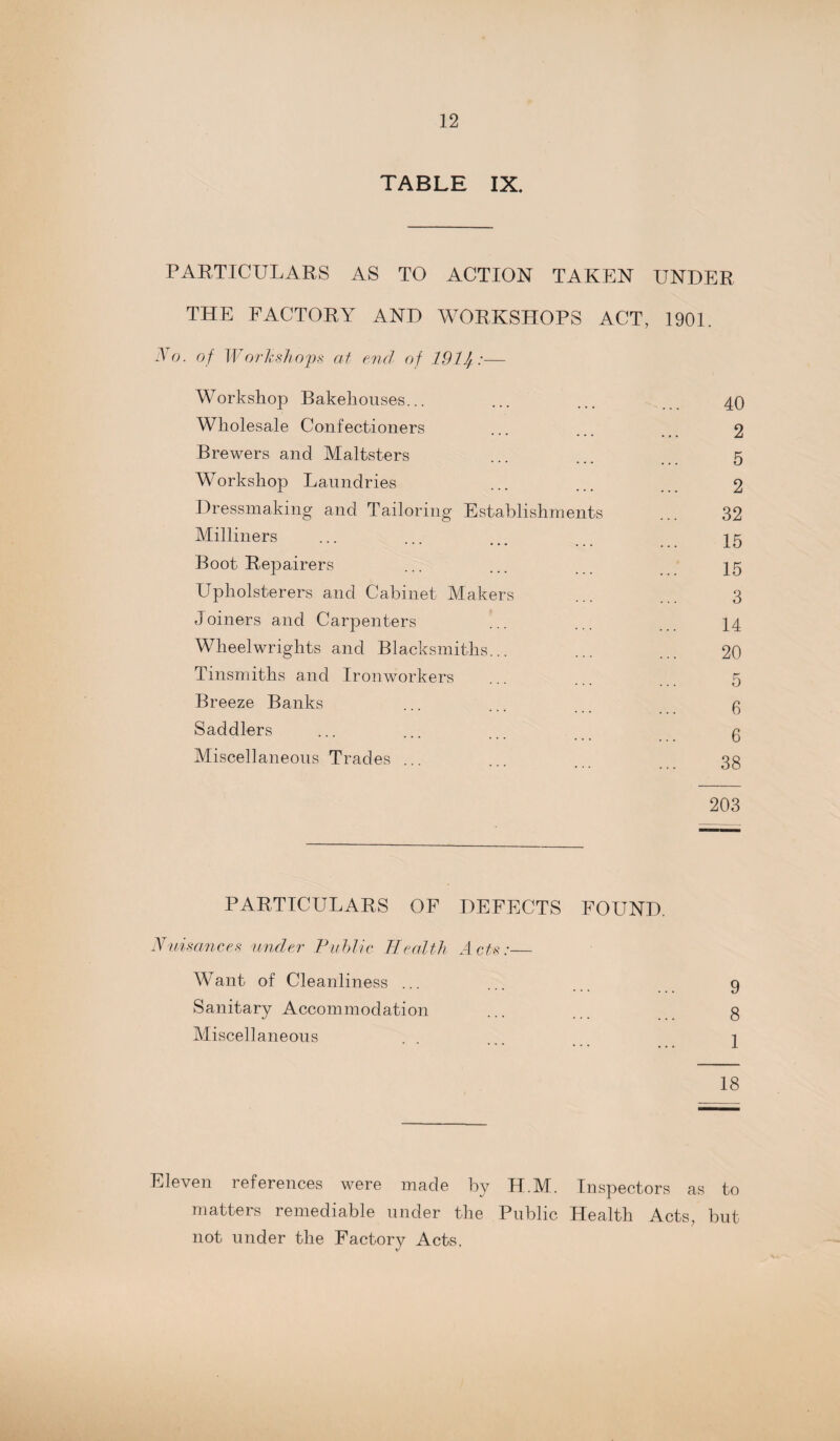 TABLE IX. PARTICULARS AS TO ACTION TAKEN UNDER THE FACTORY AND WORKSHOPS ACT, 1901. No. of Workshops at end of 19If:— Workshop Bakehouses... ... ... 40 Wholesale Confectioners ... 2 Brewers and Maltsters ... ... 5 Workshop Laundries ... ... 2 Dressmaking and Tailoring Establishments ... 32 Milliners ... ... ... ^5 Boot Repairers ... ... Upholsterers and Cabinet Makers ... ... 3 Joiners and Carpenters .. ... 14 Wheelwrights and Blacksmiths... ... ... 20 Tinsmiths and Ironworkers ... 5 Breeze Banks ... ... g Saddlers ... ... ... g Miscellaneous Trades ... ... 38 203 PARTICULARS OF DEFECTS FOUND. Nuisances under Public Health Acts:— Want of Cleanliness ... ... 9 Sanitary Accommodation ... 8 Miscellaneous . ... j 18 Eleven references were made by H.M. Inspectors as to matters remediable under the Public Health Acts, but not under the Factory Acts. v