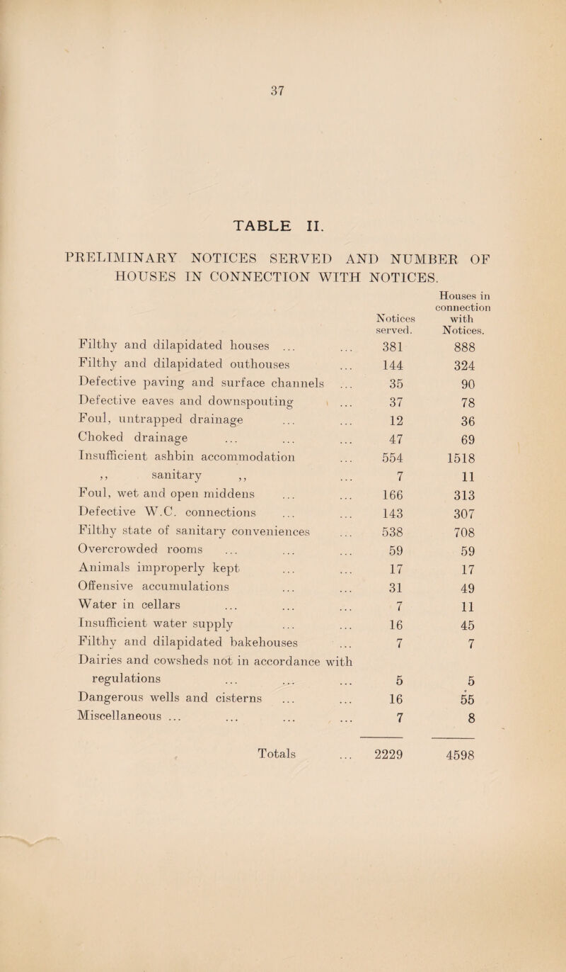 TABLE II. PRELIMINARY NOTICES SERVED AND NUMBER OF HOUSES TN CONNECTION WITH NOTICES. Notices Houses in connection with served. Notices. Filthy and dilapidated houses ... 381 888 Filthy and dilapidated outhouses 144 324 Defective paving and surface channels 35 90 Defective eaves and downspouting 37 78 Foul, untrapped drainage 12 36 Choked drainage 47 69 Insufficient ashbin accommodation 554 1518 ,, sanitary ,, 7 11 Foul, wet and open middens 166 313 Defective W.C. connections 143 307 Filthy state of sanitary conveniences 538 708 Overcrowded rooms 59 59 Animals improperly kept 17 17 Offensive accumulations 31 49 Water in cellars 7 11 Insufficient water supply 16 45 Filthy and dilapidated bakehouses ... 7 7 Dairies and cowsheds not in accordance with regulations 5 5 Dangerous wells and cisterns 16 55 Miscellaneous ... 7 8 Totals 2229 4598