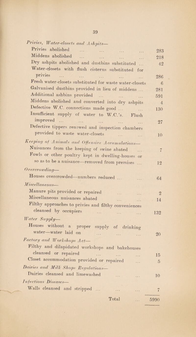 Privies, TVater-closets and Ashpits— Privies abolished ... ... 283 Middens abolished ... ... 218 Dry ashpits abolished and dustbins substituted ... 42 Water-closets with flush cisterns substituted for Privies . . ... 286 Fiesh water-closets substituted for waste water-closets 6 Galvanised dustbins provided in lieu of middens ... 281 Additional ashbins provided ... ... 591 Middens abolished and converted into dry ashpits 4 Defective W.C. connections made good ... 130 Insufficient supply of water to W.C.’s. Flush improved ... ... ... 27 Defective tippers renewed and inspection chambers provided to waste water-closets ... 10 Keeping of Animals and Offensive Accumulations-_ Nuisances from the keeping of swine abated 7 Fowls oi other poultry kept in dwelling-houses or so as to be a nuisance—removed from premises 12 0 ver crowding— Houses overcrowded—numbers reduced ... 64 Mis cell aneous— Manure pits provided or repaired 2 Miscellaneous nuisances abated ... 14 Filthy approaches to privies and filthy conveniences cleansed by occupiers ... 132 Water Supply— Houses without a proper supply of drinking- water—water laid on ... 20 Factory and Workshops Act— Filthy and dilapidated workshops and bakehouses cleansed or repaired ... 15 Closet accommodation provided or repaired 5 Dairies and Milk Shops Regulations_ Dairies cleansed and limewashed IQ Infectious Diseases— Walls cleansed and stripped ... ... 7