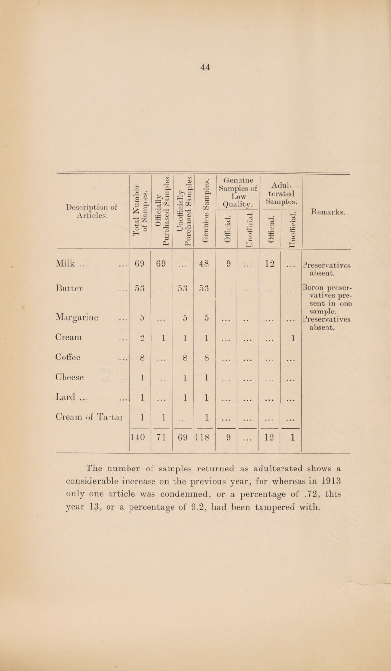 Description of Articles. Total Number of Samples. Officially Purchased Samples. Unofficially Purchased Samples. Genuine Samples. Genuine Samples of Low Quality. Adul¬ terated Samples. Remarks. Official. Unofficial. Official. Unofficial. Milk ... 69 69 48 9 12 Preservatives absent. Butter 53 53 53 Boron preser- vatives pre- sent in one sample. Margarine 5 5 5 • • • • • , , , ... Preservatives absent. Cream 9 1 1 1 ... 1 Coffee 8 8 8 ... • • • . . . Cheese 1 1 1 ... • • • ... • • • Lard ... 1 ... 1 1 ... • • • • • • • • • Cream of Tartar 1 1 1 • • • ... ... • • • 140 71 69 118 9 ... 12 1 The number of samples returned as adulterated shows a considerable increase on the previous year, for whereas in 1913 only one article was condemned, or a percentage of .72, this year 13, or a percentage of 9.2, had been tampered with.