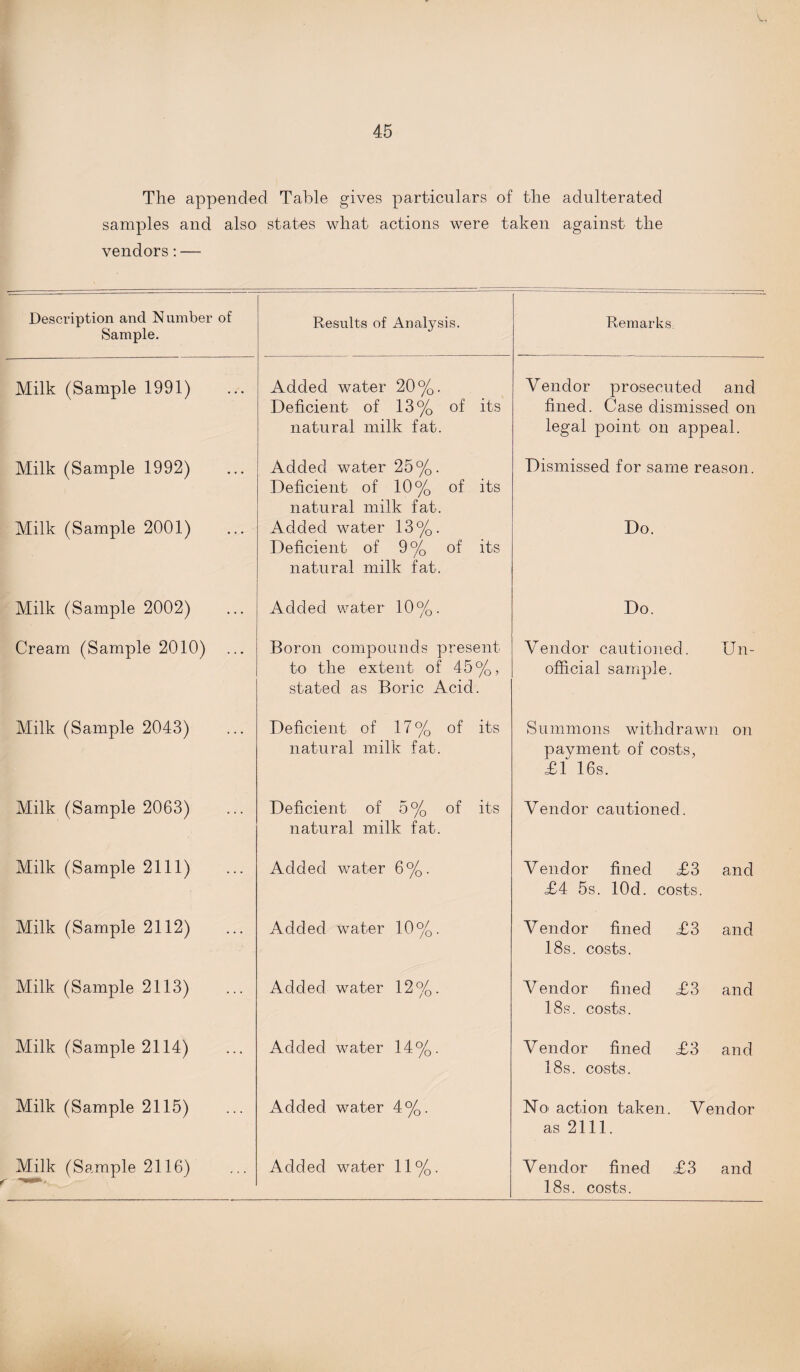 The appended Table gives particulars of the adulterated samples and also states what actions were taken against the vendors: — Description and N umber of Sample. Results of Analysis. Remarks Milk (Sample 1991) Added water 20%. Vendor prosecuted and Deficient of 13% of its natural milk fat. fined. Case dismissed on legal point on appeal. Milk (Sample 1992) Added water 25%. Deficient of 10% of its natural milk fat. Dismissed for same reason. Milk (Sample 2001) Added water 13%. Deficient of 9% of its natural milk fat. Do. Milk (Sample 2002) Added water 10%. Do. Cream (Sample 2010) Boron compounds present Vendor cautioned. TJn- to the extent of 45%, stated as Boric Acid. official sample. Milk (Sample 2043) Deficient of 17% of its natural milk fat. Summons withdrawn on payment of costs, £1 16s. Milk (Sample 2063) Deficient of 5% of its natural milk fat. Vendor cautioned. Milk (Sample 2111) Added water 6%. Vendor fined £3 and £4 5s. lOd. costs. Milk (Sample 2112) Added water 10%. Vendor fined £3 and 18s. costs. Milk (Sample 2113) Added water 12%. Vendor fined £3 and 18s. costs. Milk (Sample 2114) Added water 14%. Vendor fined £3 and 18s. costs. Milk (Sample 2115) Added water 4%. No action taken. Vendor as 2111. Milk (Sample 2116) Added water 11%. Vendor fined £3 and 18s. costs.