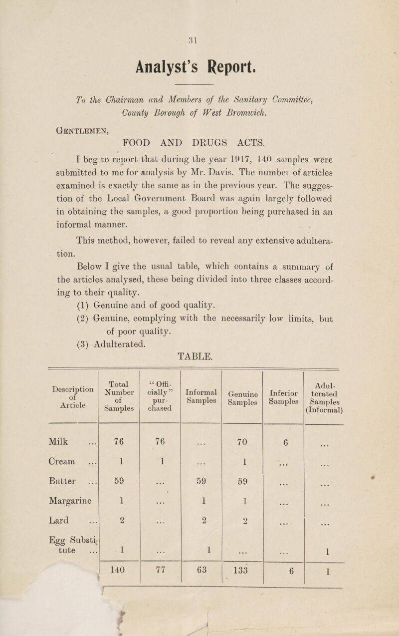 Analyst’s Report. To the Chairman and Members of the Sanitary Committee, County Borough of West Bromwich. Gentlemen, FOOD AND DBUGS ACTS. I beg to report that during the year 1917, 140 samples were submitted to me for analysis by Mr. Davis. The number of articles examined is exactly the same as in the previous year. The sugges¬ tion of the Local Government Board was again largely followed in obtaining the samples, a good proportion being purchased in an informal manner. This method, however, failed to reveal any extensive adultera¬ tion. Below I give the usual table, which contains a summary of the articles analysed, these being divided into three classes accord¬ ing to their quality. (1) Genuine and of good quality. (2) Genuine, complying with the necessarily low limits, but of poor quality. (3) Adulterated. TABLE. Description of Article Total Number of Samples “Offi¬ cially ” pur¬ chased Informal Samples Genuine Samples Inferior Samples Adul¬ terated Samples (Informal) Milk 76 76 ... 70 6 • • • Cream 1 1 1 • • • • • • Butter 59 • • • 59 59 ... • • • Margarine 1 • • • 1 1 • • • • • • Lard 2 2 2 • • * • • • Egg Substi: tute 1 . . . 1 • • . • • • 1 140 77 63 133 6 1 w A