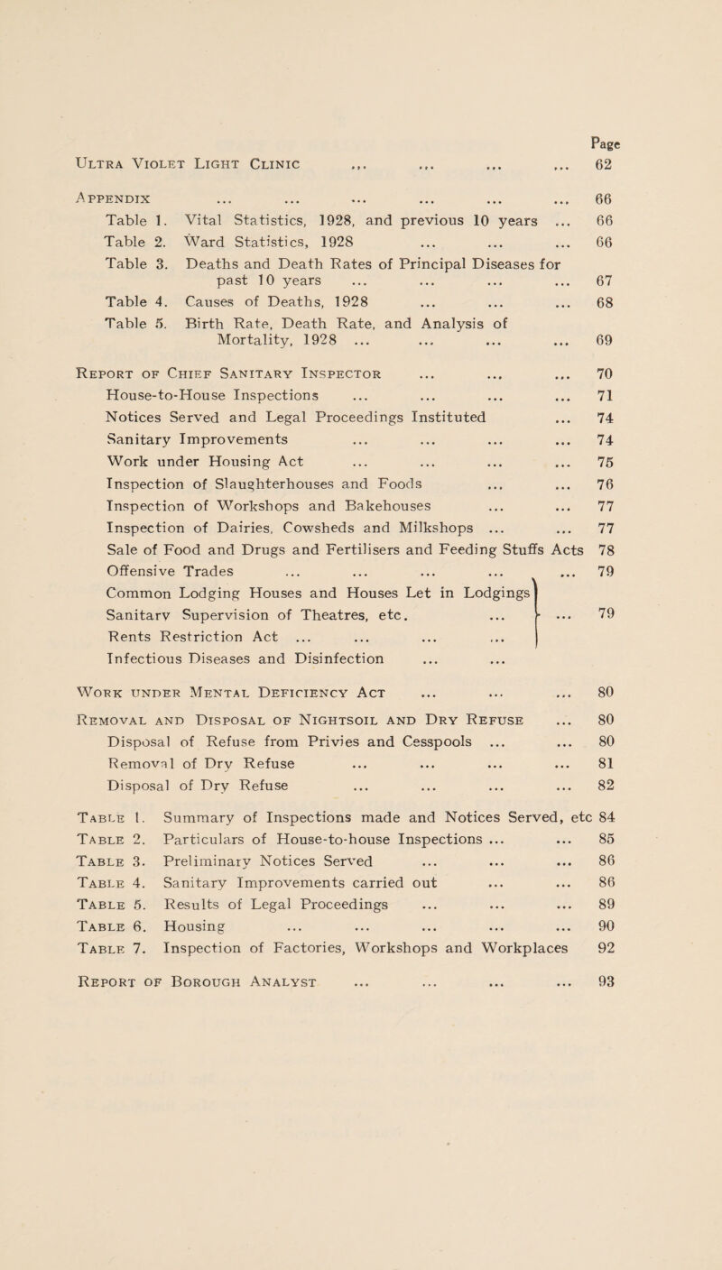 Ultra Violet Light Clinic » t * * » o * » • Page 62 Appendix Table 1. Table 2. Table 3. Table 4. Table 5. Vital Statistics, 1928, and previous 10 years . Ward Statistics, 1928 Deaths and Death Rates of Principal Diseases for past 10 years Causes of Deaths, 1928 Birth Rate, Death Rate, and Analysis of Mortality, 1928 Report of Chief Sanitary Inspector House-to-House Inspections Notices Served and Legal Proceedings Instituted Sanitary Improvements Work under Housing Act Inspection of Slaughterhouses and Foods Inspection of Workshops and Bakehouses Inspection of Dairies, Cowsheds and Milkshops ... Sale of Food and Drugs and Fertilisers and Feeding Stuffs Acts Offensive Trades Common Lodging Houses and Houses Let in Lodgings Sanitarv Supervision of Theatres, etc. Rents Restriction Act Infectious Diseases and Disinfection 66 66 66 67 68 69 70 71 74 74 75 76 77 77 78 79 79 Work under Mental Deficiency Act ... ... ... 80 Removal and Disposal of Nightsoil and Dry Refuse ... 80 Disposal of Refuse from Privies and Cesspools ... ... 80 Removal of Dry Refuse ... ... ... ... 81 Disposal of Dry Refuse ... ... ... ... 82 Table 1. Summary of Inspections made and Notices Served, etc 84 Table 2. Particulars of House-to-house Inspections ... ... 85 Table 3. Preliminary Notices Served ... ... ... 86 Table 4. Sanitary Improvements carried out ... ... 86 Table 5. Results of Legal Proceedings ... ... ... 89 Table 6. Housing ... ... ... ... ... 90 Table 7. Inspection of Factories, Workshops and Workplaces 92 Report of Borough Analyst • • * ♦ • • 93