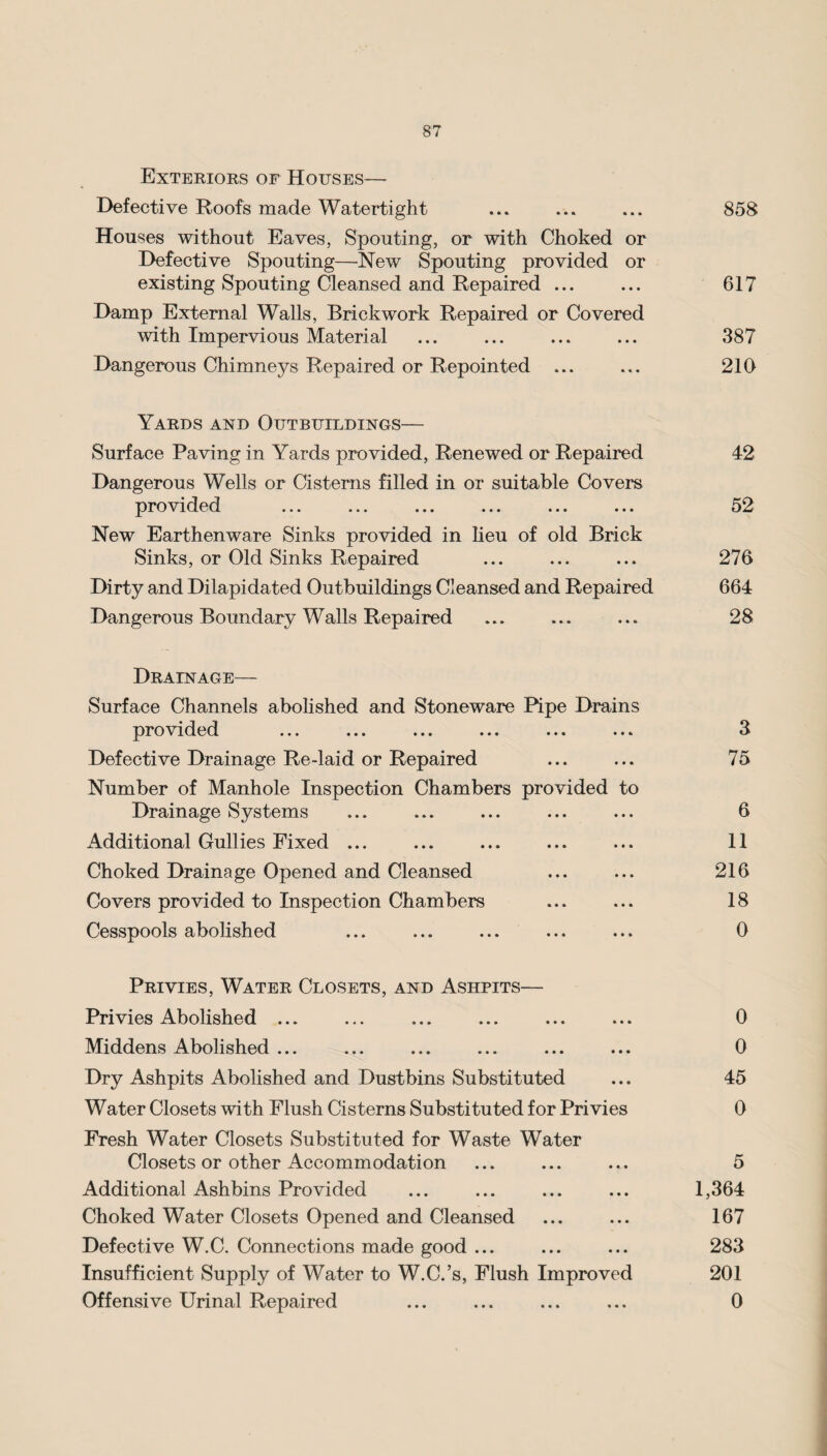 Exteriors of Houses— Defective Roofs made Watertight ... ... ... 858 Houses without Eaves, Spouting, or with Choked or Defective Spouting—New Spouting provided or existing Spouting Cleansed and Repaired ... ... 617 Damp External Walls, Brickwork Repaired or Covered with Impervious Material ... ... ... ... 387 Dangerous Chimneys Repaired or Repointed ... ... 210 Yards and Outbuildings— Surface Paving in Yards provided, Renewed or Repaired 42 Dangerous Wells or Cisterns filled in or suitable Covers provided ... ... ... ... ... ... 52 New Earthenware Sinks provided in lieu of old Brick Sinks, or Old Sinks Repaired ... ... ... 276 Dirty and Dilapidated Outbuildings Cleansed and Repaired 664 Dangerous Boundary Walls Repaired ... ... ... 28 Drainage— Surface Channels abolished and Stoneware Pipe Drains provided ... ... ... ... ... ... 3 Defective Drainage Re-laid or Repaired ... ... 75 Number of Manhole Inspection Chambers provided to Drainage Systems ... ... ... ... ... 6 Additional Gullies Fixed ... ... ... ... ... 11 Choked Drainage Opened and Cleansed ... ... 216 Covers provided to Inspection Chambers ... ... 18 Cesspools abolished ... ... ... ... ... 0 Privies, Water Closets, and Ashpits— Privies Abolished ... ... ... ... ... ... 0 Middens Abolished ... ... ... ... ... ... 0 Dry Ashpits Abolished and Dustbins Substituted ... 45 Water Closets with Flush Cisterns Substituted for Privies 0 Fresh Water Closets Substituted for Waste Water Closets or other Accommodation ... ... ... 5 Additional Ashbins Provided ... ... ... ... 1,364 Choked Water Closets Opened and Cleansed ... ... 167 Defective W.C. Connections made good ... ... ... 283 Insufficient Supply of Water to W.C.’s, Flush Improved 201 Offensive Urinal Repaired ... ... ... ... 0