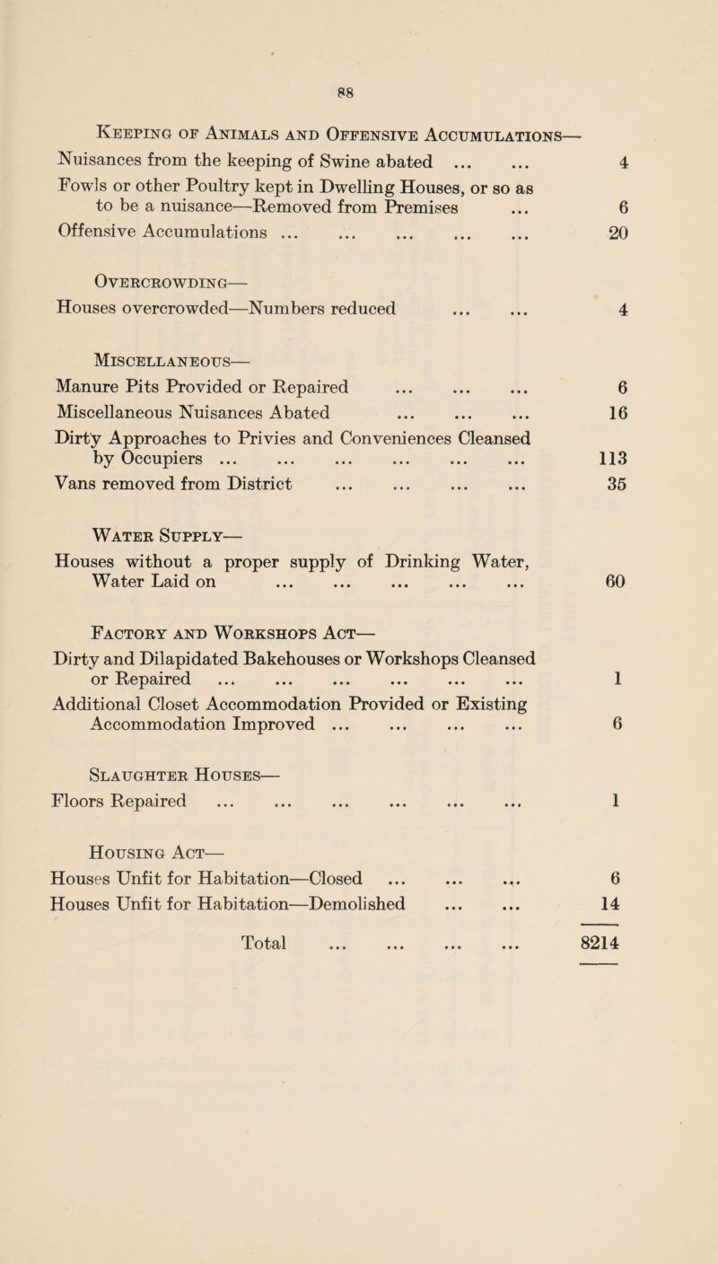 Keeping of Animals and Offensive Accumulations— Nuisances from the keeping of Swine abated . 4 Fowls or other Poultry kept in Dwelling Houses, or so as to be a nuisance—Removed from Premises ... 6 Offensive Accumulations ... .. 20 Overcrowding— Houses overcrowded—Numbers reduced ... ... 4 Miscellaneous-— Manure Pits Provided or Repaired ... ... ... 6 Miscellaneous Nuisances Abated ... ... ... 16 Dirty Approaches to Privies and Conveniences Cleansed by Occupiers ... ... ... ... ... ... 113 Vans removed from District ... ... ... ... 35 Water Supply— Houses without a proper supply of Drinking Water, Water Laid on ... ... ... ... ... 60 Factory and Workshops Act— Dirty and Dilapidated Bakehouses or Workshops Cleansed or Repaired ... ... ... ... ... ... 1 Additional Closet Accommodation Provided or Existing Accommodation Improved ... ... ... ... 6 Slaughter Houses— Floors Repaired ... ... ... ... ... ... 1 Housing Act— Houses Unfit for Habitation—Closed ... ... 6 Houses Unfit for Habitation—Demolished ... ... 14 Total ... ... ... ... 8214