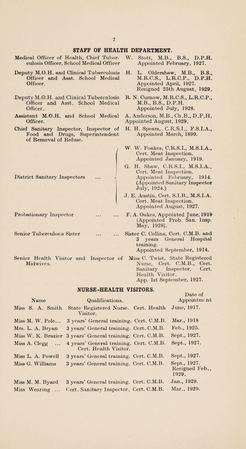 STAFF OF HEALTH DEPARTMENT. Medical Officer of Health, Chief Tuber- W. Stott, M.B., culosis Officer, School Medical Officer B.S., D.P.H. Appointed February, 1927. Deputy M.O.H. and Clinical Tuberculosis Officer and Asst. School Medical Officer. H. L. Oldershaw, M.B., B.S., M.R.C.S., L.R.C.P., D.P.H. Appointed April, 1927. Resigned 25th August, 1929. Deputy M.O.H. and Clinical Tuberculosis Officer and Asst. School Medical Officer. Assistant M.O.H. and School Medical Officer. Chief Sanitary Inspector, Inspector of Food and Drugs, Superintendent of Removal of Refuse. R. N. Curnow, M.R.C.S., L.R.C.P., M.B., B.S., D.P.H. Appointed July, 1928. A. Anderson, M.B., Ch.B., D.P.H. Appointed August, 1929. H. H. Spears, C.R.S.I., F.S.I.A., Appointed March, 1899. / District Sanitary Inspectors Probationary Inspector Senior Tuberculosa Sister Senior Health Visitor and Inspector of Midwives. W. W. Foakes, C.R.S.I., M.S.I.A., Cert. Meat Inspection. Appointed January, 1919. G. H. Shaw, C.R.S.I., M.S.I.A., Cert. Meat Inspection. Appointed February, 1914. (Appointed Sanitary Inspector July, 1924.) J. E. Austin, Cert. S.I.B., M.S.I.A. Cert. Meat Inspection. Appointed August, 1927. F. A. Oakes, Appointed June, 1919 (Appointed Prob. San. Insp. May, 1928). Sister C. Collins, Cert. C.M.B. and 3 years General Hospital training. Appointed September, 1914. Miss C. Twist, State Registered Nurse, Cert. C.M.B., Cert. Sanitary Inspector, Cert. Health Visitor. App. 1st September, 1927. NURSE-HEALTH VISITORS. Name Miss S. A. Smith Miss M. W. Pole... Mrs. L. A. Bryan Miss W. K. Brazier Miss A. Clegg Miss L. A. Powell Miss G. Williams Qualifications. State Registered Nurse. Cert. Health Visitor. 3 years’ General training. Cert. C.M.B. 3 years’ General training. Cert. C.M.B. 3 years’ General training. Cert. C.M.B. 4 years’ General training. Cert. C.M.B. Cert. Health Visitor. 3 years’ General training. Cert. C.M.B. 3 years’ General training. Cert. C.M.B. Miss M. M. Byard 3 years’ General training. Cert. C.M.B. Miss Wearing ... Cert. Sanitary Inspector. Cert. C.M.B. Date of Appointmc nt June, 1917. Mar., 1918 Feb., 1925. Sept., 1927. Sept., 1927. Sept., 1927. Sept., 1927. Resigned Feb., 1929. Jan., 1929. Mar., 1929.