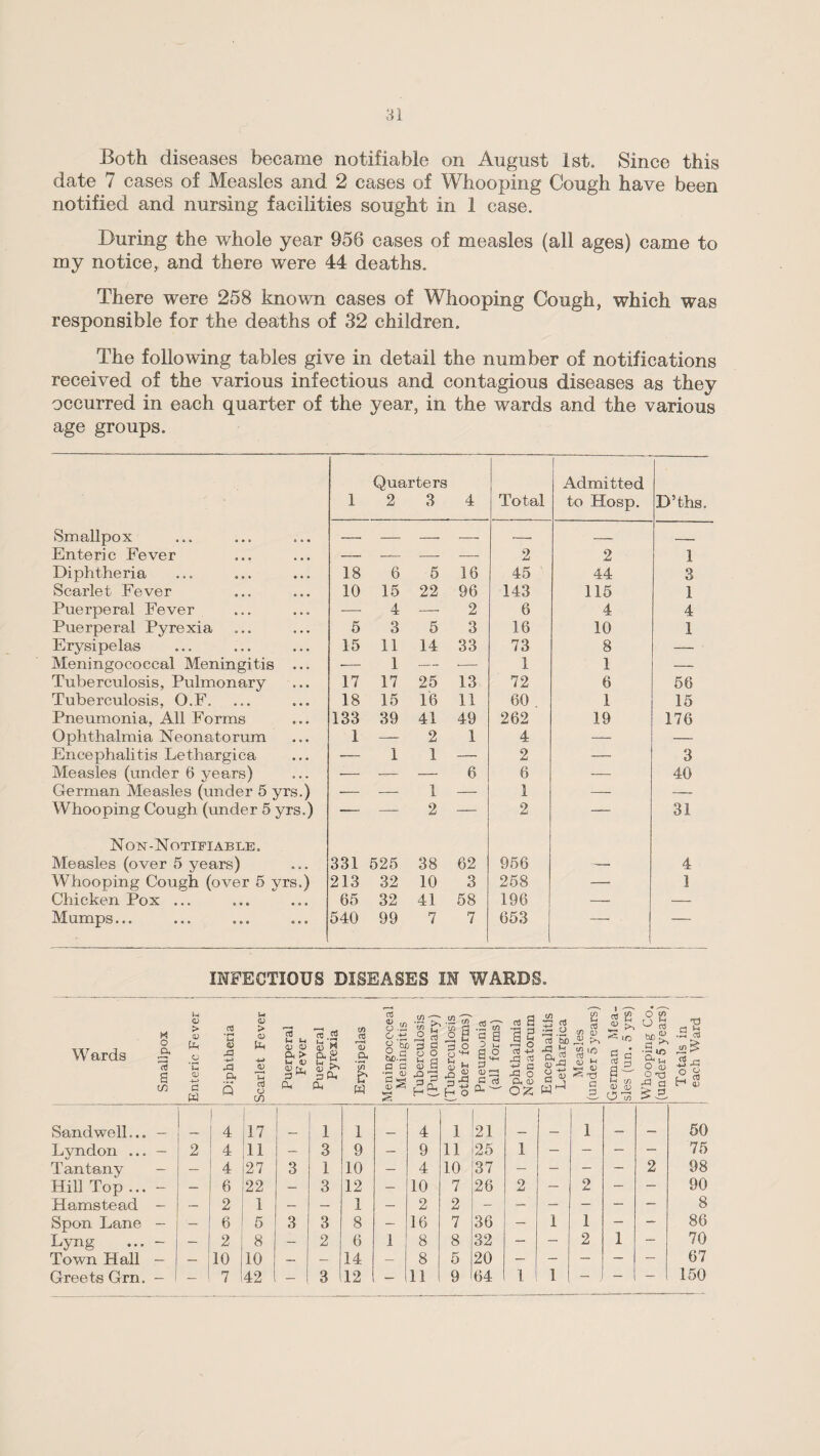 Both diseases became notifiable on August 1st. Since this date 7 eases of Measles and 2 cases of Whooping Cough have been notified and nursing facilities sought in 1 case. During the whole year 956 cases of measles (all ages) came to my notice, and there were 44 deaths. There were 258 known cases of Whooping Cough, which was responsible for the deaths of 32 children. The following tables give in detail the number of notifications received of the various infectious and contagious diseases as they occurred in each quarter of the year, in the wards and the various age groups. 1 Quarters 2 3 4 Total Admitted to Hosp. D’ths. Smallpox — — — — -- • - — Enteric Fever — — — — 2 2 1 Diphtheria 18 6 5 16 45 44 3 Scarlet Fever 10 15 22 96 143 115 1 Puerperal Fever —• 4 — 2 6 4 4 Puerperal Pyrexia 5 3 5 3 16 10 1 Erysipelas 15 11 14 33 73 8 — Meningococcal Meningitis ... -— 1 — ■— 1 1 — Tuberculosis, Pulmonary 17 17 25 13 72 6 56 Tuberculosis, O.F. 18 15 16 11 60 1 15 Pneumonia, All Forms 133 39 41 49 262 19 176 Ophthalmia Neonatorum 1 —— 2 1 4 — — Encephalitis Lethargica -— 1 1 — 2 -— 3 Measles (under 6 years) — — — 6 6 — 40 German Measles (under 5 yrs.) — — 1 — 1 — — Whooping Cough (under 5 yrs.) •— — 2 — 2 — 31 Non-Notifiable . Measles (over 5 years) 331 525 38 62 956 — 4 Whooping Cough (over 5 yrs.) 213 32 10 3 258 — 1 Chicken Pox ... 65 32 41 58 196 — —. Mumps... 540 99 7 7 653 — -- INFECTIOUS DISEASES IN WARDS. Wards Smallpox Enteric Fever t Diphtheria Scarlet Fever Puerperal Fever j Puerperal Pyrexia Erysipelas j Meningococeal j Meningitis Tuberculosis 1 (Pulmonary) i (Tuberculosis | other forms) | Pneumonia (all forms) Ophthalmia Neonatorum Encephalitis Lethargica Measles (under 5 years) German Mea¬ sles (un. 5 yrs) Whooping Co. (under 5 years) Totals in each Ward j Sand well... 1 4 17 1 1 1 4 1 21 1 _ 50 Lyndon ... — 2 4 11 — 3 9 — 9 11 25 1 — — — — 75 Tantany — — 4 27 3 1 10 — 4 10 37 — — — — 2 98 Hill Top ... — — 6 22 — 3 12 — 10 7 26 2 — 2 — — 90 Hams te ad — — 2 1 — — 1 — 2 2 — — — - — — 8 Spon Lane — — 6 5 3 3 8 — 16 7 36 — 1 1 — - 86 Lyng — — 2 8 — 2 6 1 8 8 32 — — 2 1 — 70 Town Hall — — 10 10 — — 14 — 8 5 20 — — — — — 67