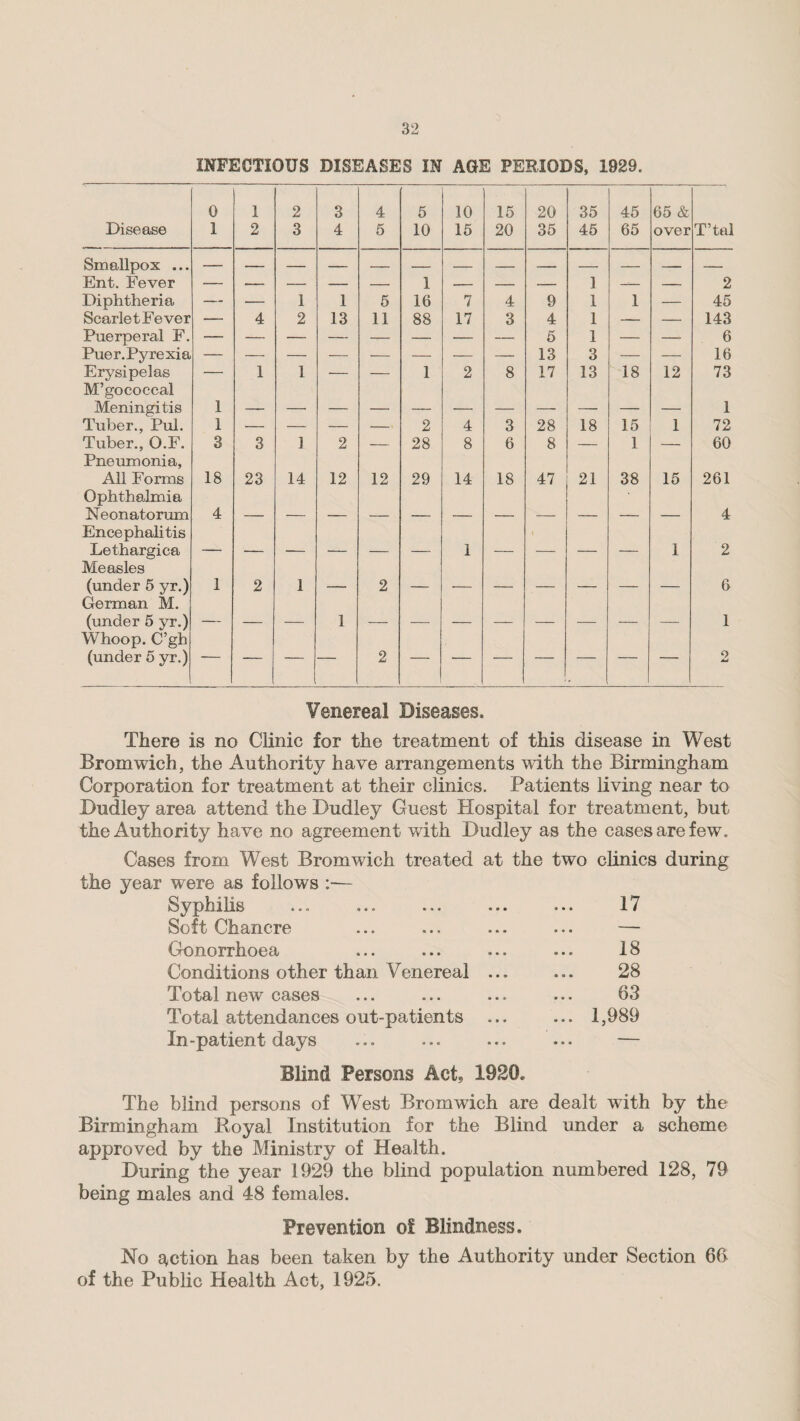 INFECTIOUS DISEASES IN AGE PERIODS, 1929. Disease 0 1 1 2 2 3 3 4 4 5 5 10 10 15 15 20 20 35 35 45 45 65 65 & over T’tal Smallpox ... Ent. Fever — — — — — 1 — — — 1 —— — 2 Diphtheria — — 1 1 5 16 7 4 9 1 1 — 45 ScarletFever — 4 2 13 11 88 17 3 4 1 — — 143 Puerperal F. — 5 1 — — 6 Puer.Pyrexia — — — — — — — — 13 3 — — 16 Erysipelas M’gococcal — 1 1 — — 1 2 8 17 13 18 12 73 Meningitis 1 — — — — — — — — — — — 1 Tuber., Pul. 1 — — — — 2 4 3 28 18 15 1 72 Tuber., O.F. Pneumonia, 3 3 1 2 — 28 8 6 8 — 1 — 60 All Forms Ophthalmia 18 23 14 12 12 29 14 18 47 21 38 15 261 Neonatorum Encephalitis 4 —.— — 4 Lethargica Measles  *- — — — — 1 — — — — 1 2 (under 5 yr.) German M. 1 2 I — 2 — — — — — — — 6 (under 5 yr.) Whoop. C’gh — — — 1 — — — — — — — — 1 (under 5 yr.) ' 2 .  1 9 Venereal Diseases. There is no Clinic for the treatment of this disease in West Bromwich, the Authority have arrangements with the Birmingham Corporation for treatment at their clinics. Patients living near to Dudley area attend the Dudley Guest Hospital for treatment, but the Authority have no agreement with Dudley as the cases are few. Cases from West Bromwich treated at the two clinics during the year were as follows • Syphilis 17 Soft Chancre • • • Gonorrhoea 18 Conditions other than Venereal ... 28 Total new cases 63 Total attendances out-patients ... ... 1,989 In-patient days • • • Blind Persons Act* 1920. The blind persons of West Bromwich are dealt with by the Birmingham Boyal Institution for the Blind under a scheme approved by the Ministry of Health. During the year 1929 the blind population numbered 128, 79 being males and 48 females. Prevention of Blindness. No action has been taken by the Authority under Section 6b of the Public Health Act, 1925.