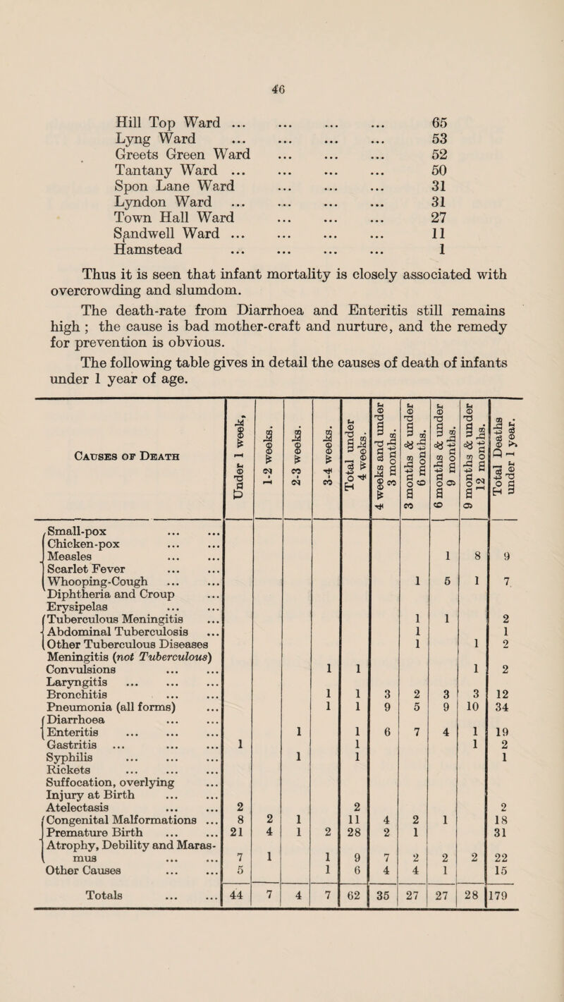 Hill Top Ward ... ... ... ... 65 Lyng Ward ... ... ... ... 53 Greets Green Ward ... ... ... 52 Tantany Ward ... ... ... ... 50 Spon Lane Ward ... ... ... 31 Lyndon Ward ... ... ... ... 31 Town Hall Ward ... ... ... 27 Spndwell Ward ... ... ... ... 11 Hamstead ... ... ... ... 1 Thus it is seen that infant mortality is closely associated with overcrowding and slumdom. The death-rate from Diarrhoea and Enteritis still remains high ; the cause is bad mother-craft and nurture, and the remedy for prevention is obvious. The following table gives in detail the causes of death of infants under 1 year of age. Causes of Death Under 1 week, 1-2 weeks. 2-3 weeks. 3-4 weeks. Total under 4 weeks. 4 weeks and under 3 months. 3 months & under 6 months. 6 months & under 9 months. 9 months & under 12 months. Total Deaths under 1 year. Small-pox Chicken-pox Measles 1 8 9 Scarlet Fever Whooping-Cough 1 5 1 7. Diphtheria and Croup Erysipelas ’ Tuberculous Meningitis 1 1 2 • Abdominal Tuberculosis 1 1 Other Tuberculous Diseases 1 1 2 Meningitis (not Tuberculous) Convulsions 1 1 1 2 Laryngitis Bronchitis 1 1 3 2 3 3 12 Pneumonia (all forms) 1 1 9 5 9 10 34 (Diarrhoea . \ Enteritis 1 1 6 7 4 1 19 Gastritis 1 1 1 2 Syphilis 1 1 1 Rickets Suffocation, overlying Injury at Birth Atelectasis 2 2 o Congenital Malformations ... 8 2 1 11 4 2 1 18 Premature Birth 21 4 1 2 28 2 1 31 Atrophy, Debility and Maras- mus 7 1 1 9 7 2 2 2 22 Other Causes 5 1 6 4 4 1 15 Totals 44 7 4 7 62 35 27 27 28 179