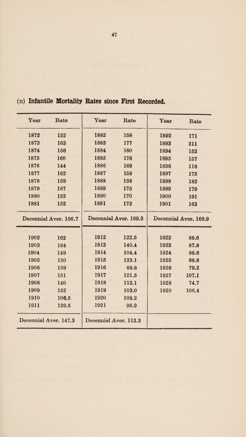 (n) Infantile Mortality Rates since First Recorded. Year Rate Year Rate Year Rate 1872 152 1882 158 1892 171 1873 163 1883 177 1893 211 1874 156 1884 180 1894 152 1875 160 1885 176 1895 157 1876 144 1886 169 1896 118 1877 162 1887 158 1897 175 1878 159 1888 158 1898 182 1879 167 1889 175 1899 179 1880 152 1890 170 1900 191 1881 152 1891 172 1901 163 Decennial Aver. 156.7 Decennial Aver. 169.3 Decennial Aver. 169.9 1902 162 1912 122.5 1922 88.6 1903 164 1913 140.4 1923 87.8 1904 149 1914 104.4 1924 88.6 1905 150 1915 133.1 1925 98.8 1906 159 1916 89.8 1926 79.2 1907 151 1917 121.5 1927 107.1 1908 140 1918 113.1 1928 74.7 1909 152 1919 103.0 1929 106.4 1910 106.5 1920 109.2 1911 139.5 1921 96.9 Decennial Aver. 147.3 Decennial Aver. 113.3