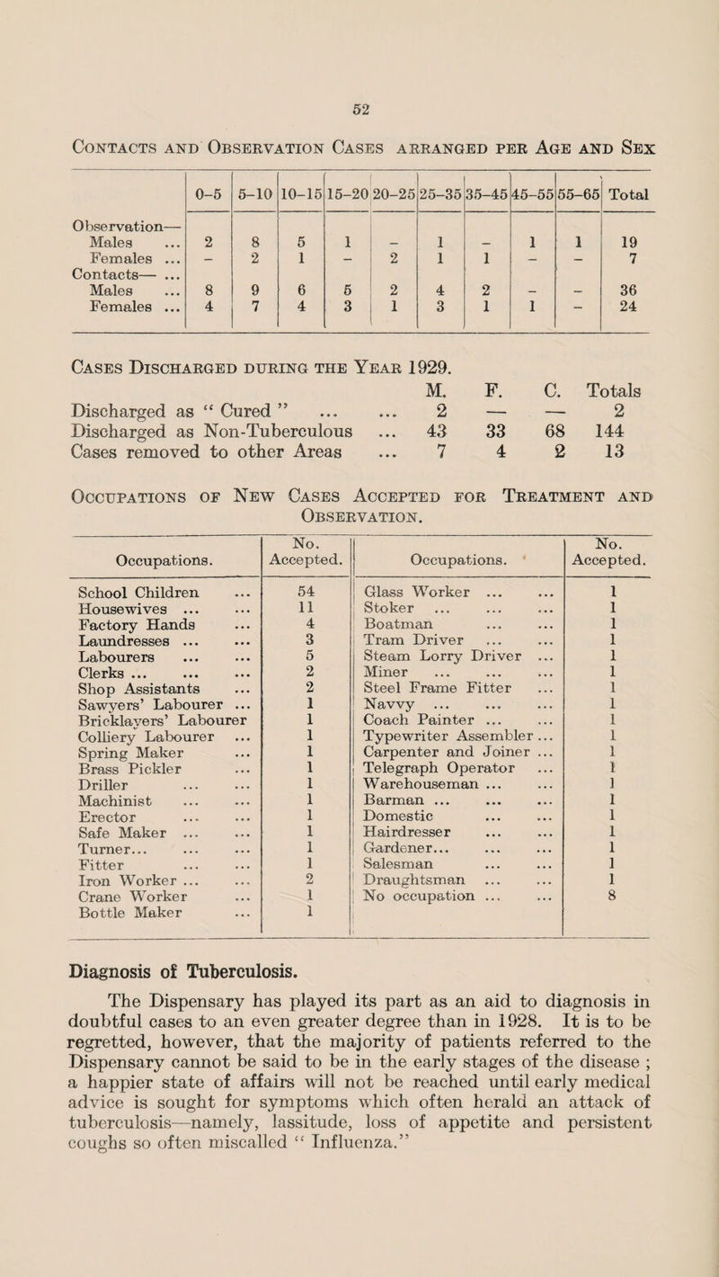 Contacts and Observation Cases arranged per Age and Sex 0-5 5-10 10-15 15-20 20-25 25-35 35-45 45-55 55-65 Total 0 bse r vation— Males 2 8 5 1 — 1 — 1 1 19 Females ... — 2 1 — 2 1 1 — — 7 Contacts— ... Males 8 9 6 5 2 4 2 — — 36 Females ... 4 7 4 3 1 3 1 1 — 24 Cases Discharged during the Year 1929. M. F. C. Totals Discharged as “ Cured ” 2 — — 2 Discharged as Non-Tuberculous 4a 33 68 144 Cases removed to other Areas 7 4 2 13 Occupations of New Cases Accepted for Treatment and Observation. Occupations. No. Accepted. Occupations. No. Accepted. School Children 54 Glass Worker ... 1 Housewives ... 11 Stoker 1 Factory Hands 4 Boatman 1 Laundresses ... 3 Tram Driver 1 Labourers 5 Steam Lorry Driver ... 1 Clerks ... 2 Miner 1 Shop Assistants 2 Steel Frame Fitter 1 Sawyers’ Labourer ... 1 Navvy 1 Bricklavers’ Labourer 1 Coach Painter ... 1 Colliery Labourer 1 Typewriter Assembler ... 1 Spring Maker 1 Carpenter and Joiner ... 1 Brass Pickier 1 Telegraph Operator 1 Driller 1 Warehouseman ... 1 Machinist 1 Barman ... 1 Erector 1 Domestic 1 Safe Maker ... 1 Hairdresser 1 Turner... 1 Gardener... 1 Fitter 1 Salesman 1 Iron Worker ... 2 I Draughtsman 1 Crane Worker 1 | No occupation ... 8 Bottle Maker 1 1 Diagnosis of Tuberculosis. The Dispensary has played its part as an aid to diagnosis in doubtful cases to an even greater degree than in 1928. It is to be regretted, however, that the majority of patients referred to the Dispensary cannot be said to be in the early stages of the disease ; a happier state of affairs will not be reached until early medical advice is sought for symptoms which often herald an attack of tuberculosis—namely, lassitude, loss of appetite and persistent coughs so often miscalled “ Influenza.’'