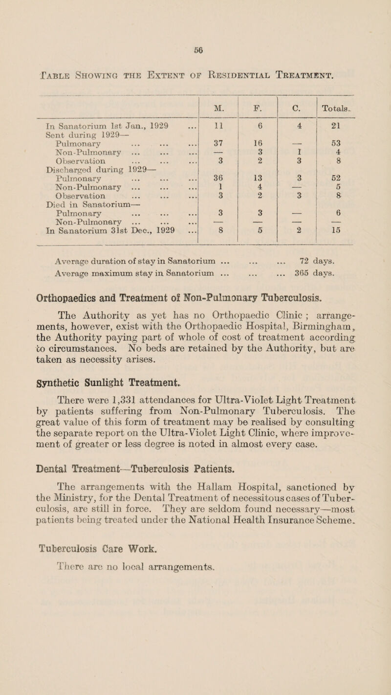 Table Showing the Extent of Residential Treatment. In Sanatorium 1st Jan., 1929 Sent during 1929— Pulmonary Non-Pulmonary Observation Discharged during 1929— Pulmonary Non-Puimonary Observation Died in Sanatorium— Pulmonary Non - Pulmonary In Sanatorium 31st Dec., 1929 M. F. C. Totals. 11 6 4 21 37 16 — 53 — 3 1 4 3 2 3 8 36 13 3 52 1 4 — 5 3 2 3 8 3 3 — 6 8 5 2 15 Average duration of stay in Sanatorium ... ... ... 72 days. Average maximum stay in Sanatorium ... ... ... 365 days. Orthopaedics and Treatment of Non-Pulmonary Tuberculosis. The Authority as yet has no Orthopaedic Clinic ; arrange- ments, however, exist with the Orthopaedic Hospital, Birmingham y the Authority paying part of whole of cost of treatment according to circumstances. No beds are retained by the Authority, but are taken as necessity arises. Synthetic Sunlight Treatment, There were 1,331 attendances for Ultra-Violet Light Treatment by patients suffering from Non-Pulmonary Tuberculosis. The great value of this form of treatment may be realised by consulting the separate report on the Ultra-Violet Light Clinic, where improve¬ ment of greater or less degree is noted in almost every case. Dental Treatment—Tuberculosis Patients. The arrangements with the Hallam Hospital, sanctioned by the Ministry, for the Dental Treatment of necessitous cases of Tuber¬ culosis, are still in force. They are seldom found necessary—most patients being treated under the National Health Insurance Scheme. Tuberculosis Care Work. There are no local arrangements.