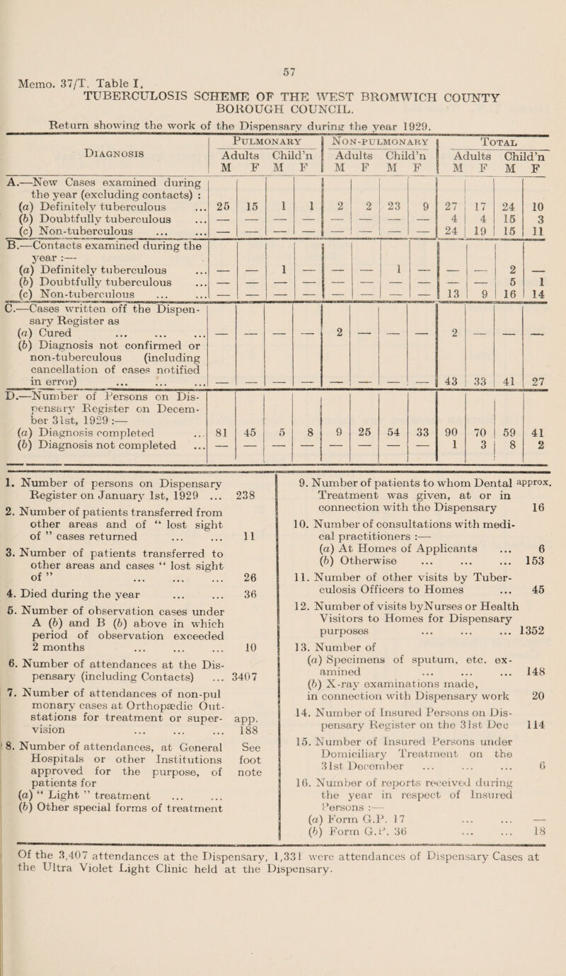 Memo. 37/T. Table I, TUBERCULOSIS SCHEME OF THE WEST BROMWICH COUNTY BOROUGH COUNCIL. Return showing the work of the Dispensary during the year 1929. Diagnosis Pulmonary Non-pulmonary Total Adults M F Child’ll M F Adults M F Child’n M F Adults | M F Child’n M F A.—New Cases examined during the year (excluding contacts) : (a) Definitely tuberculous 25 15 1 1 2 2 23 9 27 17 24 10 (b) Doubtfully tuberculous 4 4 15 3 (c) Non-tuberculous — 24 19 15 11 B.—Contacts examined during the year :— (a) Definitely tuberculous 1 1 2 (b) Doubtfully tuberculous — — — — — — — — — — 5 1 (c) Non-tuberculous — — — — — — — — ! 13 9 16 14 C.—Cases written off the Dispen¬ sary Register as (a) Cured 2 2 (b) Diagnosis not confirmed or non-tuberculous (including cancellation of cases notified in error) 43 33 41 27 D.—Number of Persons on Dis¬ pensary Register on Decem¬ ber 31st, 1929 :— (a) Diagnosis completed 81 45 5 8 9 25 54 33 90 70 59 41 (b) Diagnosis not completed — -* ' ~i ■ ! 1 3 8 2 1. Number of persons on Dispensary Register on January 1st, 1929 ... 238 2. Number of patients transferred from other areas and of “ lost sight of ” cases returned ... ... 11 3. Number of patients transferred to other areas and cases “ lost sight of” . ... 26 4. Died during the year ... ... 36 5. Number of observation cases under A (b) and B (b) above in which period of observation exceeded 2 months ... ... ... 10 6. Number of attendances at the Dis¬ pensary (including Contacts) ... 3407 7. Number of attendances of non-pul monary cases at Orthopaedic Out- stations for treatment or super- app. vision ..188 8. Number of attendances, at General See Hospitals or other Institutions foot approved for the purpose, of note patients for (a) “ Light ” treatment (b) Other special forms of treatment 9. Number of patients to whom Dental approx. Treatment was given, at or in connection with the Dispensary 16 10. Number of consultations with medi¬ cal practitioners :— (a) At Homes of Applicants ... 6 (b) Otherwise ... ... ... 153 11. Number of other visits by Tuber¬ culosis Officers to Homes ... 45 12. Number of visits byNurses or Health Visitors to Homes for Dispensary purposes ... ... ... 1352 13. Number of (a) Specimens of sputum, etc. ex¬ amined ... ... ... 148 (b) X- ray examinations made, in connection with Dispensary work 20 14. Number of Insured Persons on Dis¬ pensary Register on the 31st Dec 114 15. Number of Insured Persons under Domiciliary Treatment on the 31st Dooomber ... ... ... 6 16. Number of reports received during the year in respect of Insured Persons :— (а) Form G.P. 17 ... ... — (б) Form G.P. 36 ... ... 18 Of the 3,407 attendances at the Dispensary, 1,331 were attendances of Dispensary Cases at the Ultra Violet Light Clinic held at the Dispensary.