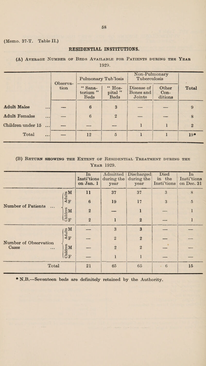 (Memo. 37-T. Table II.) RESIDENTIAL INSTITUTIONS. (A) Average Number of Beds Available for Patients during the Year 1929. Observa¬ tion Pulmonary Tub’losis Non - Pulmonary Tuberculosis Total “ Sana¬ torium ” Beds “ Hos¬ pital ” Beds Disease of Bones and Joints Other Con¬ ditions Adult Males — 6 3 — — 9 Adult Females ■— 6 2 — — 8 Children under 15 ... —— — — 1 1 2 Total — 12 , 5 1 1 19* (B) Return showing the Extent of Residential Treatment during the Year 1929. In Insti’tions on Jan. 1 Admitted during the year Discharged during the year Died in the Insti’tions In Insti’tions on Dec. 31 1$ M 11 37 37 3 8 T3 <F 6 19 17 3 5 Number of Patients ... j §M 2 — 1 — 1 2 oF 2 1 2 — 1 42M — 3 3 — — <F — 2 2 — — Number of Observation Cases w _ ___ 2 2 - - - _ 2 oF — 1 1 — — Total 21 65 65 6 15 * N.B.—Seventeen beds are definitely retained by the Authority.