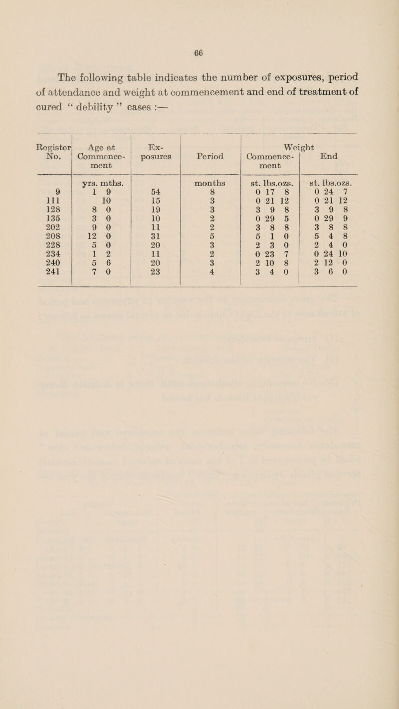 The following table indicates the number of exposures, period of attendance and weight at commencement and end of treatment of cured “ debility ” cases :— Register No. Age at Commence¬ ment Ex¬ posures Period Wei Commence¬ ment ght End yrs. mths. months st. lbs.ozs. st. lbs.ozs. 9 1 9 54 8 0 17 8 0 24 7 111 10 15 3 0 21 12 0 21 12 128 8 0 19 3 3 9 8 3 9 8 135 3 0 10 2 0 29 5 0 29 9 202 9 0 11 2 3 8 8 3 8 8 208 12 0 31 5 5 1 0 5 4 8 228 5 0 20 3 2 3 0 2 4 0 234 1 2 11 2 0 23 7 0 24 10 240 5 6 20 3 2 10 8 2 12 0 241 7 0 23 4 3 4 0 3 6 0