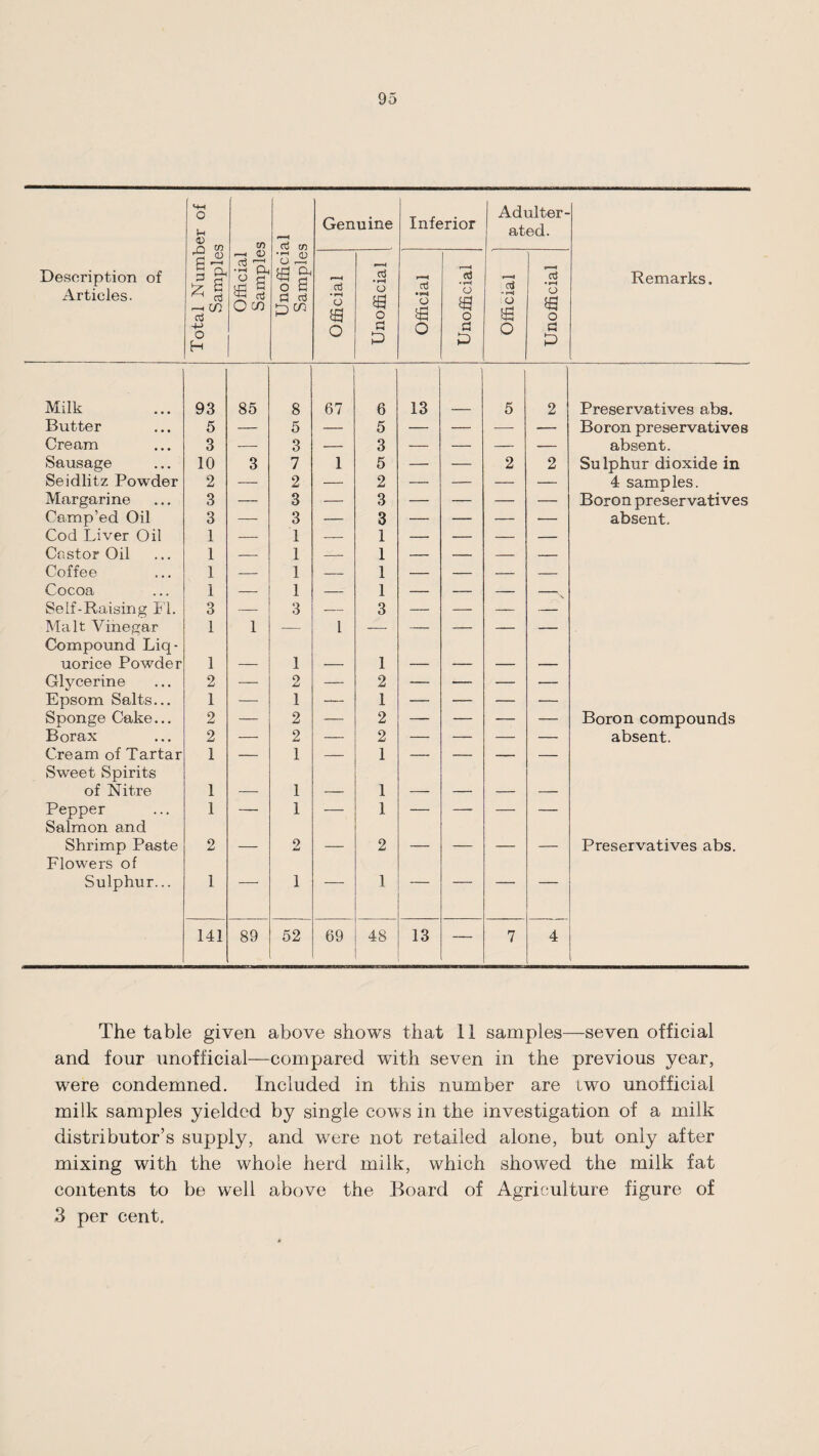 Total Number of Samples CD Genuine Inferior Adulter¬ ated. Description of Articles. Official Sample Unoffici Sample: Official Unofficial 1 Official Unofficial Official Unofficial Remarks. Milk 93 85 8 67 6 13 5 2 Preservatives abs. Butter 5 — 5 — 5 — — — — Boron preservatives Cream 3 — 3 — 3 — — — — absent. Sausage 10 3 7 1 5 — — 2 2 Sulphur dioxide in Seidlitz Powder 2 — 2 — 2 — — — — 4 samples. Margarine 3 — 3 — 3 — — — — Boron preservatives Camp’ed Oil 3 — 3 — 3 — — — — absent. Cod Liver Oil 1 — 1 — 1 — — — — Castor Oil 1 — 1 — 1 — — — — Coffee 1 — 1 — 1 — — — — Cocoa 1 — 1 — 1 — — — Self-Raising FI. 3 — 3 — 3 — — — Malt Vinegar Compound Liq- 1 1 — 1 — — — — — uorice Powder 1 — 1 — 1 — — — — Glycerine 2 — 2 — 2 — — — — Epsom Salts... 1 — 1 — 1 — — — — Sponge Cake... 2 — 2 — 2 — — — — Boron compounds Borax 2 — 2 — 2 — — — — absent. Cream of Tartar Sweet Spirits 1 — 1 — 1 — — — — of Nitre 1 — 1 — 1 — — — — Pepper Salmon and 1 — 1 — 1 — — — — Shrimp Paste Flowers of 2 — 2 — 2 — — — — Preservatives abs. Sulphur... 1 1 1 141 89 52 69 48 13 — 7 4 , The table given above shows that 11 samples—seven official and four unofficial—compared with seven in the previous year, were condemned. Included in this number are two unofficial milk samples yielded by single cows in the investigation of a milk distributor’s supply, and w7ere not retailed alone, but only after mixing with the whole herd milk, which showed the milk fat contents to be well above the Board of Agriculture figure of 3 per cent.