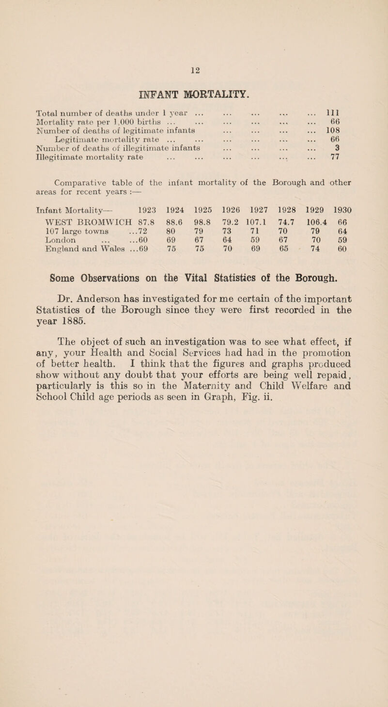 INFANT MORTALITY. Total number of deaths under 1 year ... ... ... ... ... Ill Mortality rate per 1,000 births ... ... ... ... ... ... 66 Number of deaths of legitimate infants ... ... ... ... 108 Legitimate mortality rate ... ... ... ... ... ... 66 Number of deaths of illegitimate infants ... ... ... ... 3 Illegitimate mortality rate ... ... ... ... ... ... 77 Comparative table of the infant mortality of the Borough and other areas for recent years :— Infant Mortality— 1923 1924 1925 1926 1927 1928 1929 1930 WEST BROMWICH 87.8 88.6 98.8 79.2 107.1 74.7 106.4 66 107 large towns ...72 80 79 73 71 70 79 64 London ... ...60 69 67 64 59 67 70 59 England and Wales ...69 75 75 70 69 65 74 60 Some Observations on the Vital Statistics of the Borough. Dr. Anderson has investigated for me certain of the important Statistics of the Borough since they were first recorded in the year 1885. The object of such an investigation was to see what effect, if any, your Health and Social Services had had in the promotion of better health. I think that the figures and graphs produced show without any doubt that your efforts are being well repaid, particularly is this so in the Maternity and Child Welfare and School Child age periods as seen in Graph, Fig. ii.