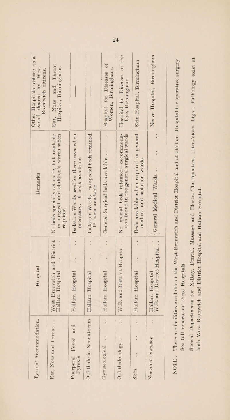 to o 43 t 93 <D ® h P P*- N ■-P V ^ o 50 ^ 3 -§ 43 © .2 •&s S £ bC d O CD 5 E^ 2 tH _ © I—I rd $ n ^ 00 PQ 02 P H eg © E -P c6 ,4 £ S 2 fl8 r rd H &£) X) d g s pq 0 —r n ® O 4J E 'ft CQ O aw H <-M o . 05 2 0 CO Cg rP ® jd «5 -2 Q w cq o M PH r d n ® 5 S U» M © P 43 PH o 02 © § 2 © eg 02 rH a g> ° t ‘fH ■a« E ©~ Ph >» PP ® d ^ J! cO r. ^ CQ S’g 43 2 P> cO £ 02 ® £ Ti © P H - i—j 43 rH © P 02 ° bndd P S cO eg • rH © H-H © cO E.2-P bC © d ^ © 02 oo 02 P o E d P © (4 fl © P £ o2 9 02 eg o © 0 n CQ ^ 0 ^ Xj *M S3 P h *> O 03 PM -h CQ dd rrj © y © co d ^ 23 <£ dd 4 eg d o H eg O0 02 © © eg © r—H O cO FH Td © d • M eg 43 © U CQ P3 © P eg • pH 0 0 P. CQ O 0 fp eg 02 rp dj eg 2 > eg eg & 02 d^ o © . P 43 Cg O 1—1 02 hH © r—H P eg r—H • eg b cg 02 dd © rP P-H eg © • rH be d m r—t eg © d © O ' eo eg ® dd h O eg eg o '5b fL d 02 dd © eg eg pH © d © 15 te 5-1 © © d p -< Hd -d d CO rH * ST o o 0 M Ph rj « c • M O ^ £ d H Cg b.O d Ph • i—i PQ eg 43 • M Ph 02 O K d bd m eg Ph © d © be d • fH . 02 rd ^d © Ph .H eg 2 £ O'1 ^ © d Ph O . r-1 d ^ © ^ rg O £.3 2 p eg p c3 > eg ^ 02 ® d P © M pq eg rP be d • m 2 Ph • *H « 03 ■+3 • rH Ph CO o H © > © 00 'd rH I eg © • fH 7d © eg Ph © d © O eg 43 • >H Ph 02 O 43 . O . • -H -P 05 • rH Q . id d eg dd J .2 - £ ^ d o offi pq g p P OQ S ® d ^ K c3 •P • rH Ph CQ o w r-H r~H CO w cg 43 • fH Ph CO o E eg r—| eg w cg 43 • rH Ph 02 O w d F~-< eg PH dn eg 43 • rH Ph 02 O K 43 O • rH U P Q Td d eg pq h eg 43 • rH Ph CO o w 2 2h 1g ffi Cg 43 • ^ . A . ® o E r-H g eg -2 43 p-| • rH 0) Pto o S d 2 d d Cj • d • £ • • • • o • rH 43 eg Td 43 eg O H and B o 43 eg o rd d I d H © o © d > © CQ P 0 CQ Q CQ rH o o © © <1 «4H O id d © CO O E © P f—< d eg -rj tH X © © P ^ E • r-H rc8 rd eg © ’Sc o o © be o r-H o £ r—H eg rd • r\ Sh fn © Cl d w > fH Cg P P rd © H K P c o o OQ E NOTE : There are facilities available at the West Bromwich and District Hospital and at Tlallam Hospital for operative surgery. See full reports on these Hospitals. Special Departments for X-Ray, Dental, Massage and Electro-Therapeutics, Ultra-Violet Light, Pathology exist at both West Bromwich and District Hospital and Hallam Hospital.