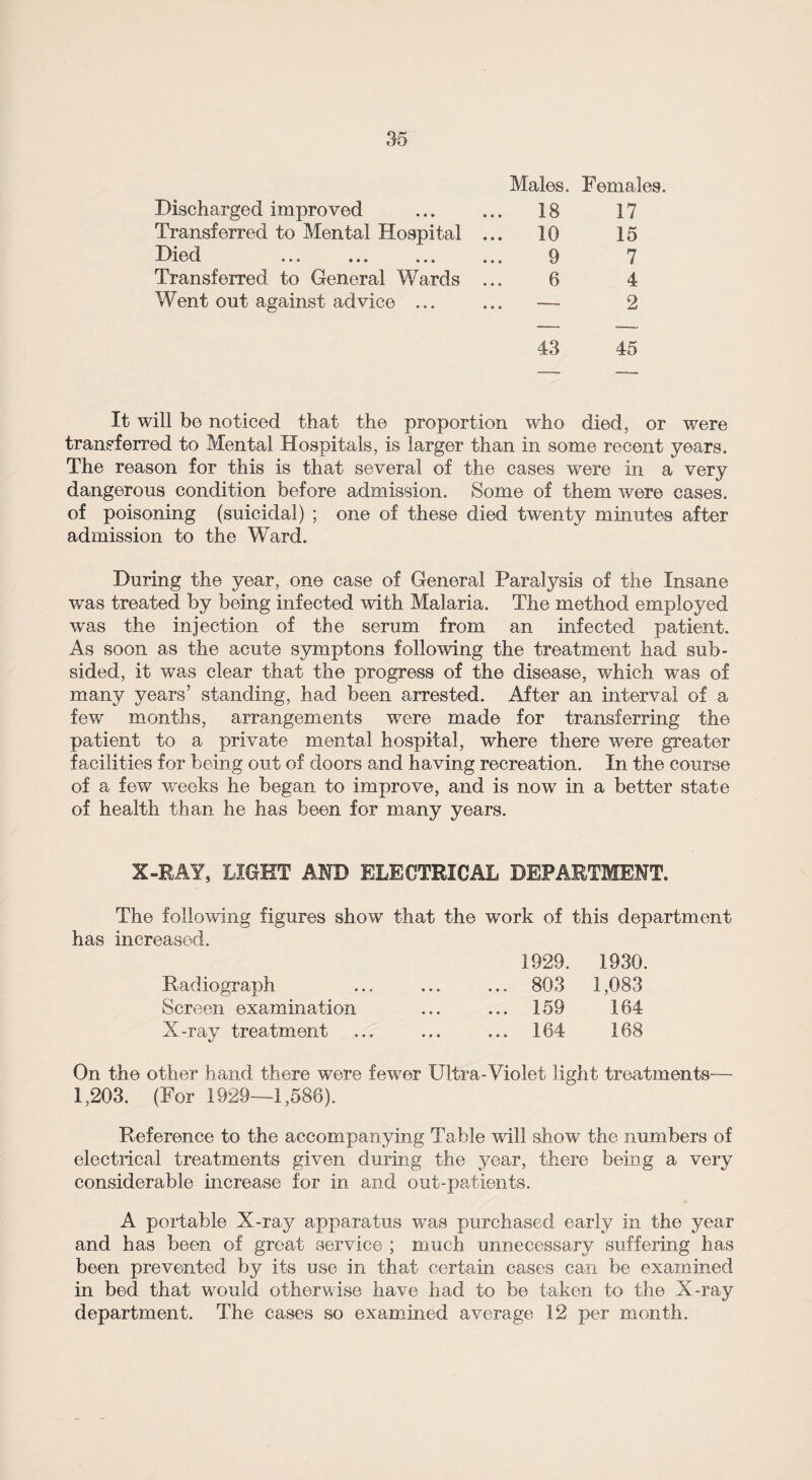 Males. Females. Discharged improved ... ... 18 17 Transferred to Mental Hospital ... 10 15 Died .. 9 7 Transferred to General Wards ... 6 4 Went out against advice ... ... — 2 43 45 It will be noticed that the proportion who died, or were transferred to Mental Hospitals, is larger than in some recent years. The reason for this is that several of the cases were in a very dangerous condition before admission. Some of them were cases, of poisoning (suicidal) ; one of these died twenty minutes after admission to the Ward. During the year, one case of General Paralysis of the Insane was treated by being infected with Malaria. The method employed was the injection of the serum from an infected patient. As soon as the acute symptons following the treatment had sub¬ sided, it was clear that the progress of the disease, which was of many years’ standing, had been arrested. After an interval of a few months, arrangements were made for transferring the patient to a private mental hospital, where there were greater facilities for being out of doors and having recreation. In the course of a few weeks he began to improve, and is now in a better state of health than he has been for many years. X-RAY, LIGHT AMD ELECTRICAL DEPARTMENT. The following figures show that the work of this department has increased. 1929. 1930. Radiograph ... ... ... 803 1,083 Screen examination ... ... 159 164 X-ray treatment ... ... ... 164 168 On the other hand there were fewer Ultra-Violet light treatments— 1,203. (For 1929—1,588). Reference to the accompanying Table will show the numbers of electrical treatments given during the year, there being a very considerable increase for in and out-patients. A portable X-ray apparatus was purchased early in the year and has been of great service ; much unnecessary suffering has been prevented by its use in that certain cases can be examined in bed that would otherwise have had to be taken to the X-ray department. The cases so examined average 12 per month.