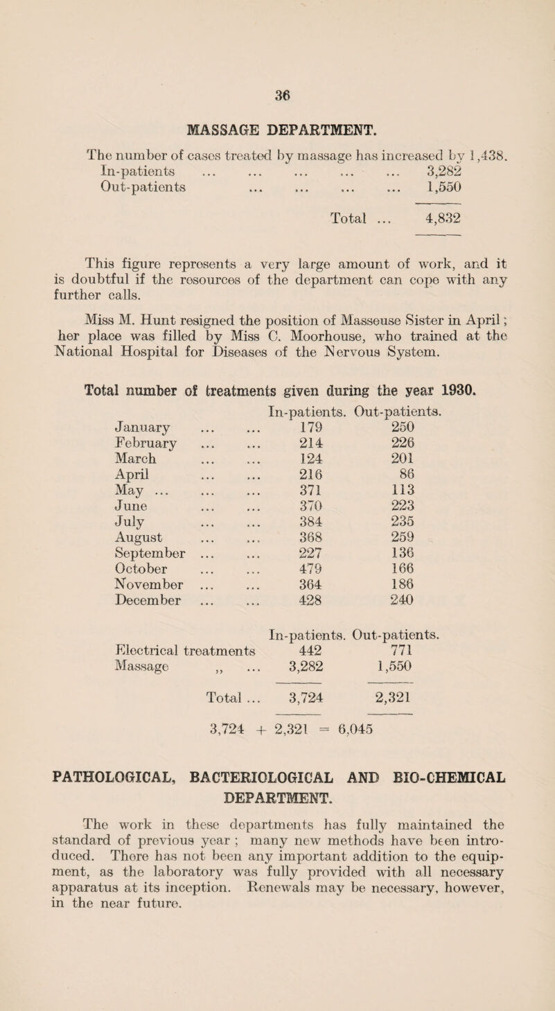 MASSAGE DEPARTMENT. The number of cases treated by massage has increased by 1,438. In-patients ... ... ... ... ... 3,282 Out-patients ... ... ... ... 1,550 Total ... 4,832 This figure represents a very large amount of work, and it is doubtful if the resources of the department can cope with any further calls. Miss M. Hunt resigned the position of Masseuse Sister in April; her place was filled by Miss 0. Moorhouse, who trained at the National Hospital for Diseases of the Nervous System. Total number of treatments given during the year In-patients. Out-patients January • • • *■ .# 0 179 250 February 214 226 March 124 201 April 216 86 May ... 371 113 June 370 223 July 384 235 August 368 259 September 227 136 October 479 1.66 November 364 186 December • • • * 9 • 428 240 In-patients. Out-patients. FJectrical treatments 442 771 Massage * * * 3,282 1,550 Total ... 3,724 2,321 3,724 + 2,321 = 6,045 PATHOLOGICAL, BACTERIOLOGICAL AND BIO-CHEMICAL DEPARTMENT. The work in these departments has fully maintained the standard of previous year ; many new methods have been intro¬ duced. There has not been any important addition to the equip¬ ment, as the laboratory was fully provided with all necessary apparatus at its inception. Renewals may be necessary, however, in the near future.