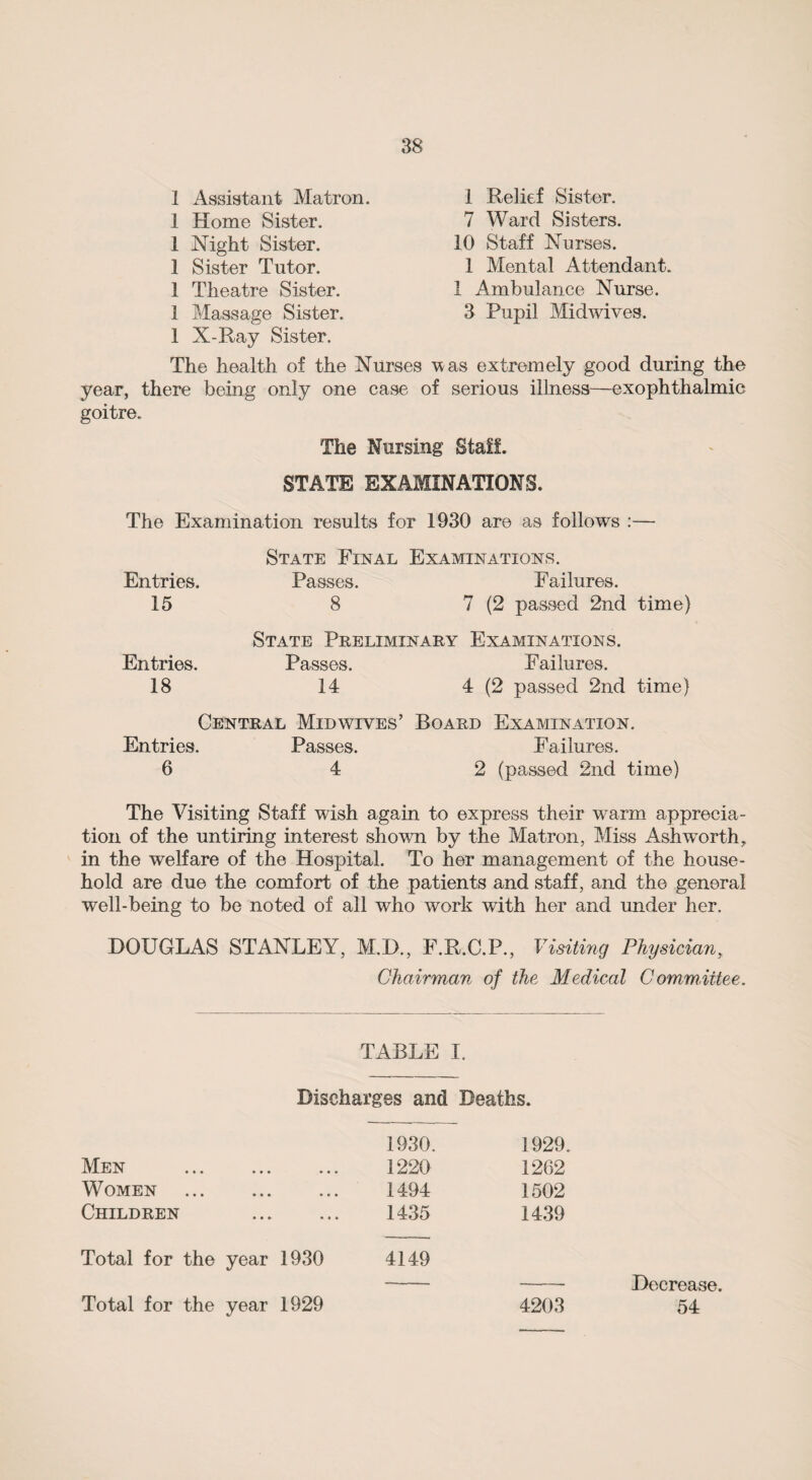 I Assistant Matron. I Home Sister. 1 Night Sister. 1 Sister Tutor. 1 Theatre Sister. 1 Massage Sister. 1 X-Ray Sister. 1 Relief Sister. 7 Ward Sisters. 10 Staff Nurses. 1 Mental Attendant. 1 Ambulance Nurse. 3 Pupil Midwives. The health of the Nurses was extremely good during the year, there being only one case of serious illness—exophthalmic goitre. The Nursing Staff. STATE EXAMINATIONS. The Examination results for 1930 are as follows Entries. 15 Entries. 18 State Final Examinations. Passes. Failures. 8 7 (2 passed 2nd time) State Preliminary Examinations. Passes. Failures. 14 4 (2 passed 2nd time) Central Midwives’ Board Examination. Entries. 6 Passes. 4 Failures. 2 (passed 2nd time) The Visiting Staff wish again to express their warm apprecia¬ tion of the untiring interest shown by the Matron, Miss Ashw^orth, in the welfare of the Hospital. To her management of the house¬ hold are due the comfort of the patients and staff, and the general well-being to be noted of all who work with her and under her. DOUGLAS STANLEY, M.D., F.R.C.P., Visiting Physician, Chairman of the Medical Committee. TABLE I. Discharges and Deaths. 1930. 1929. Men • • • • ♦ • 1220 1262 Women • • • • e • 1494 1502 Children • • » • • • 1435 1439 Total for the year 1930 4149 Decrease. Total for the year 1929 4203 54