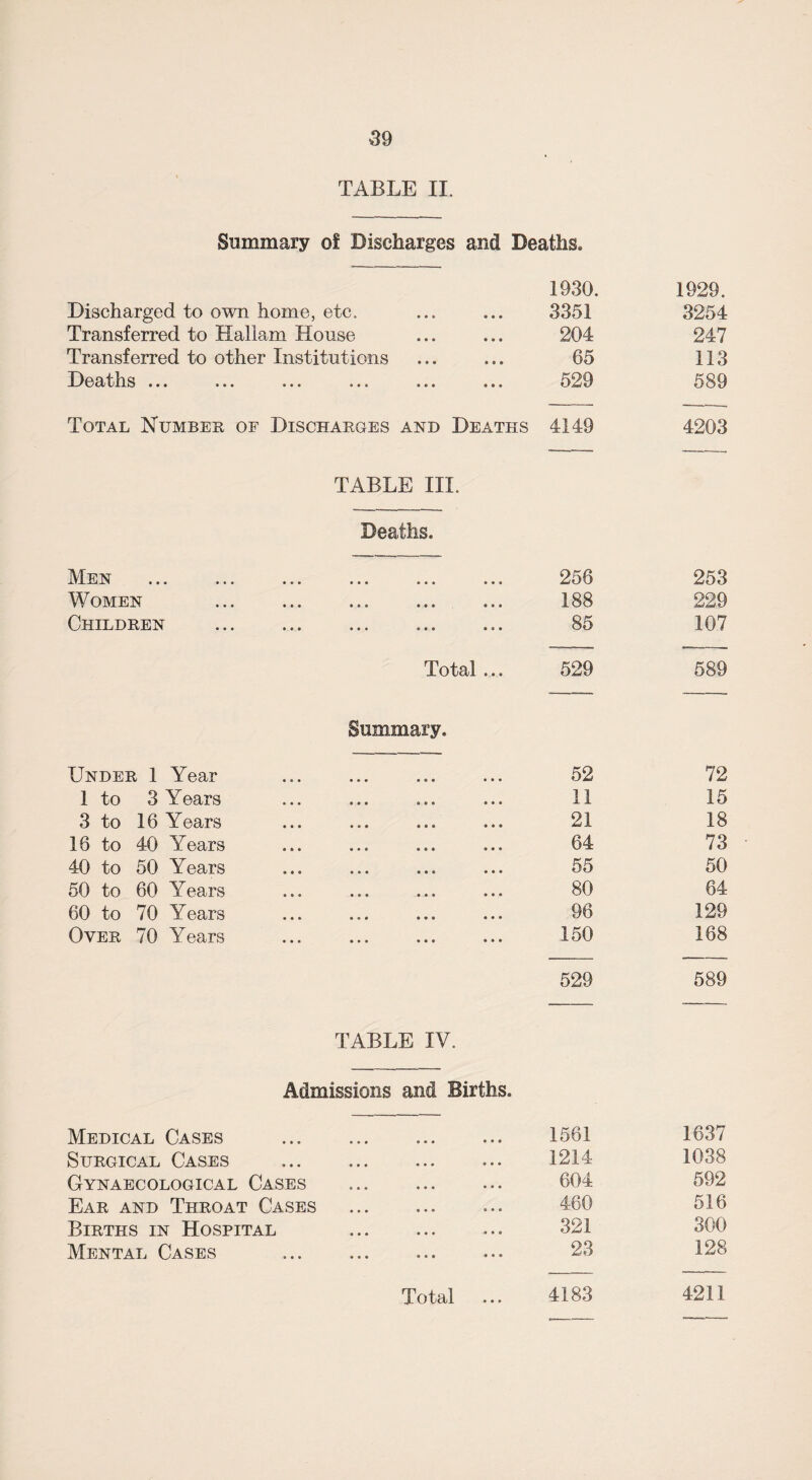 TABLE II. Summary of Discharges and Deaths. 1930. 1929. Discharged to own home, etc. 3351 3254 Transferred to Hallam House 204 247 Transferred to other Institutions 65 113 ••• **• 529 589 Total Number of Discharges and Deaths 4149 4203 TABLE III. Deaths. Men • •* ••• * • * 256 253 Women »* * ••• 188 229 Children ••• ••• 85 107 Total ... 529 589 Summary. Under 1 Year 52 72 1 to 3 Years 11 15 3 to 16 Years 21 18 16 to 40 Years 64 73 40 to 50 Years 55 50 50 to 60 Years 80 64 60 to 70 Years 96 129 Over 70 Years 150 168 529 589 TABLE IV. Admissions and Births. Medical Cases 1561 1637 Surgical Cases 1214 1038 Gynaecological Cases 604 592 Ear and Throat Cases 460 516 Births in Hospital 321 300 Mental Cases 23 128 Total 4183 4211