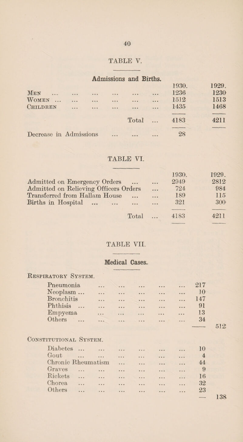 TABLE V. Admissions and Births. 1930. 1929. Men • •• 1236 1230 Women ... • •• 8C* « • C ••• » • * 1512 1513 Children i. • » t • i « • » at* 1435 1468 Total 4183 4211 Decrease in Admissions 28 TABLE VI. 1930. 1929. Admitted on Emergency Orders 2949 2812 Admitted on Relieving Officers Orders 724 984 Transferred from Haliam House 189 115 Births in Hospital ... ... ... ... 321 300 Total 4183 4211 TABLE VII. Medical Oases. Respiratory System. Pneumonia Neoplasm ... Bronchitis Phthisis Empyema Others ... Constitutional System. Diabetes ... Gout ... ... Chronic Rheumatism Graves Rickets Chorea Others 217 10 147 91 13 34 512 10 4 44 9 16 32 23 138