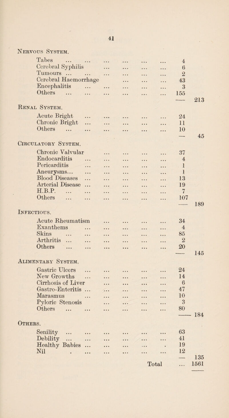 Nervous System. Tabes ... ... Cerebral Syphilis Tumours ... Cerebral Haemorrhage Encephalitis Others Renal System. Acute Bright Chronic Bright Others Circulatory System. Chronic Valvular Endocarditis Pericarditis Aneurysms... Blood Diseases Arterial Disease ... H.B.P. Others Infectious. Acute Rheumatism Exanthems Skins Arthritis ... Others ... Alimentary System. Gastric Ulcers New Growths Cirrhosis of Liver Gastro-Enteritis ... Marasmus Pyloric Stenosis Others Others. Senility Debility ... Healthy Babies ... Nil 4 6 2 43 3 155 24 11 10 37 4 1 1 13 19 7 107 213 45 189 34 4 85 2 20 -145 24 14 8 47 10 3 80 184 Total 63 41 19 12 135 1561