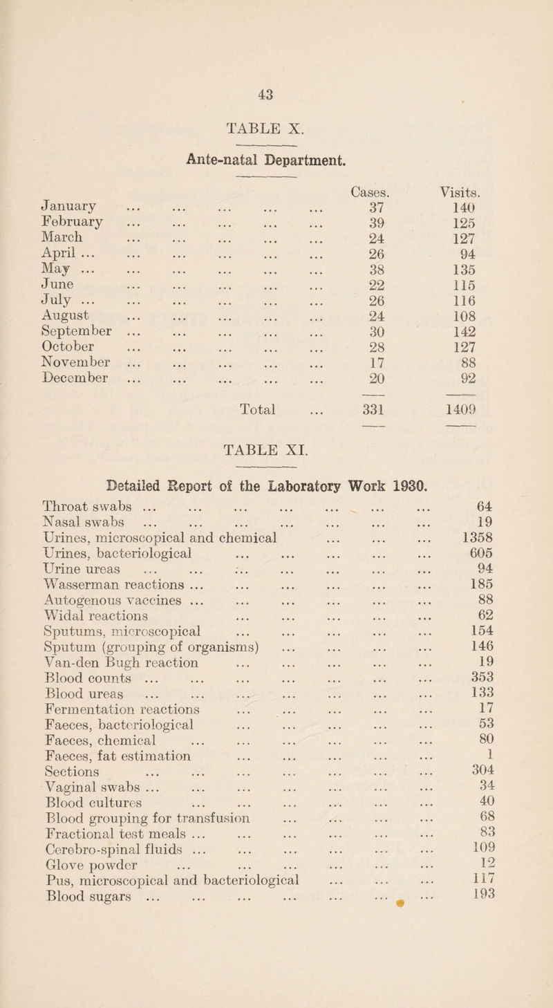 TABLE X. Ante-natal Department. Cases. Visits. January • • • • • • 37 140 February 39 125 March 24 127 April ... 26 94 May ... 38 135 June 22 115 July ... 26 116 August 24 108 September ... 30 142 October 28 127 November 17 88 December • • • • • • 20 92 Total 331 1409 TABLE XI. Detailed Report ol the Laboratory Work 1930. Throat swabs ... • • • • • • 64 Nasal swabs • • • * • • 19 Urines, microscopical and chemical 1358 Urines, bacteriological 605 Urine ureas • • » . , * 94 Wasserman reactions ... • 00 • 0 0 185 Autogenous vaccines ... 0 0 0 0 0 0 88 Widal reactions 0 0 0 0 0 0 62 Sputums, microscopical • 0 0 0 0 0 154 Sputum (grouping of organisms) 0 0 0 0 0 0 146 Van-den Bugh reaction 0 0 0 0 0 0 19 Blood counts ... 0 0 0 0 0 0 353 Blood ureas 133 Fermentation reactions ... ... 17 Faeces, bacteriological 0 0 0 0 0 0 53 Faeces, chemical 80 Faeces, fat estimation 1 Sections ... ... ... ... ... 0 0 0 0 0 0 304 Vaginal swabs ... ... ... 34 Blood cultures • •• 0.0 40 Blood, grouping for transfusion 0O. ... 68 Fractional test meals ... • 0 • • . • 83 Cerebro-spinal fluids ... 109 Glove powder 0 0 . 12 Pus, microscopical and bacteriological 117 Blood sugars ... ... # ... 193