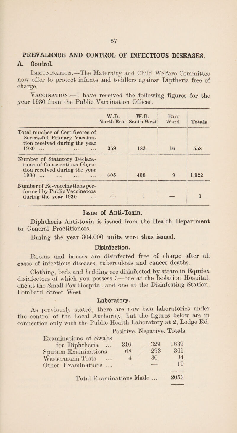PREVALENCE AND CONTROL OF INFECTIOUS DISEASES. A. Control. Immunisation.—The Maternity and Child Welfare Committee now offer to protect infants and toddlers against Diptheria free of charge. Vaccination.—I have received the following figures for the year 1930 from the Public Vaccination Officer. W.B. North East W.B. SouthWest Barr Ward Totals Total number of Certificates of Successful Primary Vaccina¬ tion received during the vear 1930 .  ... 359 183 16 558 Number of Statutory Declara¬ tions of Conscientious Objec¬ tion received during the year 1930 . 605 408 9 1,022 Number of Re-vaccinations per¬ formed by Public Vaccinators during the year 1930 ... — 1 -—■ 1 Issue o! Anti-Toxin. Diphtheria Anti-toxin is issued from the Health Department to General Practitioners. During the year 304,000 units were thus issued. Disinfection. Rooms and houses are disinfected free of charge after all cases of infectious diseases, tuberculosis and cancer deaths. Clothing, beds and bedding are disinfected by steam in Equifex disinfectors of which you possess 3—-one at the Isolation Hospital, one at the Small Pox Hospital, and one at the Disinfesting Station, Lombard Street West. Laboratory. As previously stated, there are now two laboratories under the control of the Local Authority, but the figures below are in connection onlv with the Public Health Laboratory at 2, Lodge Rd. Positive. Negative. Totals. Examinations of Swabs for Diphtheria ... 310 1329 Sputum Examinations 68 293 Wassermann Tests ... 4 30 Other Examinations ... — — Total Examinations Made ... 1639 361 34 19 2053
