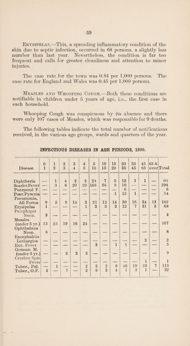 Erysipelas.—This, a spreading inflammatory condition of the skin due to septic infection, occurred in 68 persons, a slightly less number than last year. Nevertheless, the condition is far too frequent and calls for greater cleanliness and attention to minor injuries. The case rate for the town was 0.84 per 1,000 persons. The case rate for England and Wales was 0.45 per 1,000 persons. Measles and Whooping Cough.—Both these conditions are notifiable in children under 5 years of age, i.e., the first case in each household. Whooping Cough was conspicuous by its absence and there were only 107 cases of Measles, which was responsible for 9 deaths. The following tables indicate the total number of notifications received, in the various age groups, wards and quarters of the year. INFECTIOUS DISEASES IN AGE PERIODS, 1930. Disease 0 1 1 2 2 3 3 4 4 5 5 10 10 15 15 20 20 35 35 45 45 65 65 & over Total Diphtheria 1 4 2 3 24 7 5 12 1 1 _ 60 Scarlet Fever — 3 8 20 20 168 56 9 10 — — — 294 Puerperal F. 6 6 Puer. Pyrexia 1 12 I “ — 14 Pneumonia, All Forms 9 5 9 14 3 21 12 14 30 18 34 13 182 Erysipelas 1 — — — 1 3 5 3 12 7 31 5 68 Pemphigus Neon. 3 3 Measles (under 5 yr.) 13 25 19 16 34 107 Ophthalmia Neon. 8 8 Encephalitis Lethargica 1 2 — 2 Ent. Fever — — — — — 3 — 1 — — -- 5 German M. (under 5 yr.) _ 3 3 3 9 Cerebro Spin Fever 1 — 1 Tuber., Pul. — 1 — — 2 3 2 8 46 19 25 7 113 Tuber., O.F. 3 — 7 2 8 3 4 1 3 1 32