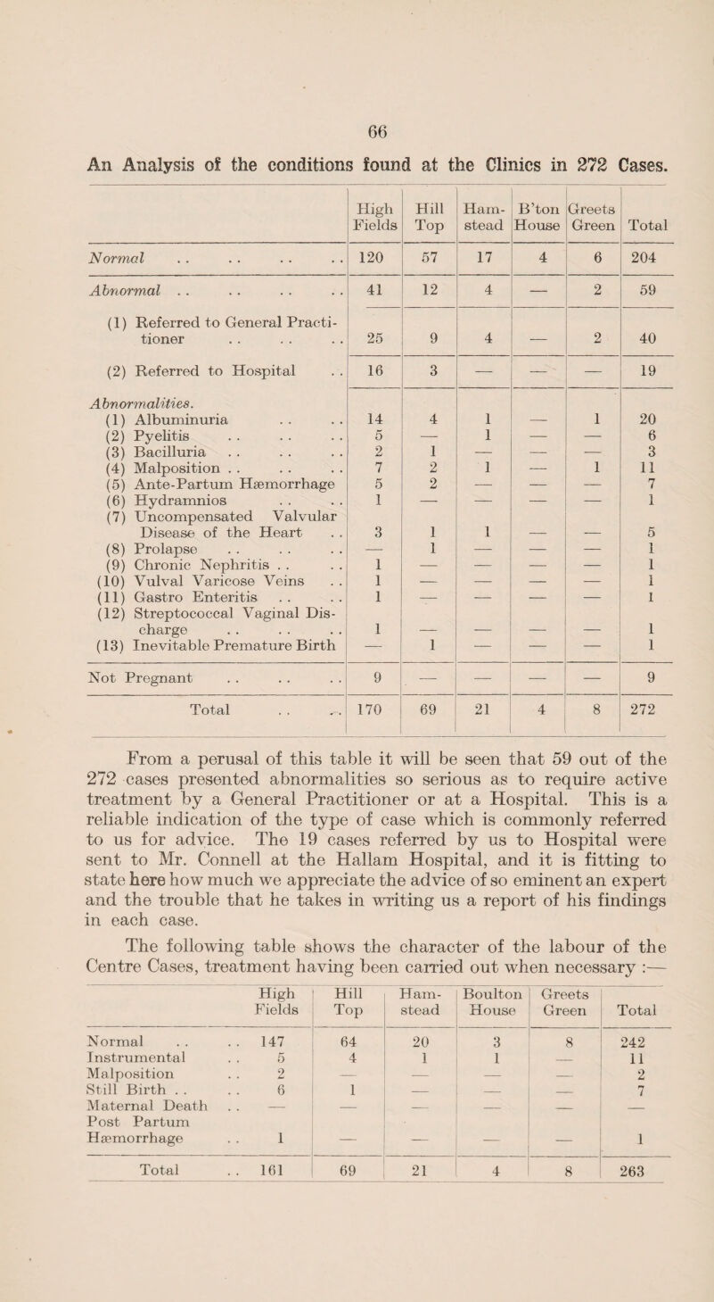 An Analysis of the conditions found at the Clinics in 272 Cases. High Fields Hill Top Ham- stead B’ton House Greets Green Total Normal 120 57 17 4 6 204 Abnormal . . 41 12 4 — 2 59 (1) Referred to General Practi- tioner 25 9 4 2 40 (2) Referred to Hospital 16 3 — — — 19 Abnormalities. (1) Albuminuria 14 4 1 -—- 1 20 (2) Pyelitis 5 — 1 — — 6 (3) Bacilluria 2 1 — — — 3 (4) Malposition . . 7 2 1 — 1 11 (5) Ante-Partum Haemorrhage 5 2 — — 7 (6) Hydramnios 1 — — -— — 1 (7) Uncompensated Valvular Disease of the Heart 3 1 1 _ 5 (8) Prolapse -—- 1 — — — 1 (9) Chronic Nephritis . . 1 — — — — 1 (10) Vulval Varicose Veins 1 — -— — — 1 (11) Gastro Enteritis 1 — — — — 1 (12) Streptococcal Vaginal Dis¬ charge 1 _ _ _ _ 1 (13) Inevitable Premature Birth — 1 — — — 1 Not Pregnant 9 — — — — 9 Total . . v-. 170 69 21 4 8 272 From a perusal of this table it will be seen that 59 out of the 272 cases presented abnormalities so serious as to require active treatment by a General Practitioner or at a Hospital. This is a reliable indication of the type of case which is commonly referred to us for advice. The 19 cases referred by us to Hospital were sent to Mr. Connell at the Hal lam Hospital, and it is fitting to state here how much we appreciate the advice of so eminent an expert and the trouble that he takes in writing us a report of his findings in each case. The following table shows the character of the labour of the Centre Cases, treatment having been carried out when necessary :— High Fields Hill Top Ham- stead Boulton House Greets Green Total Normal .. 147 64 20 3 8 242 Instrumental 5 4 1 1 — 11 Malposition 2 — — — — 2 Still Birth . . 6 1 — — — 7 Maternal Death . . - — — — — — Post Partum Haemorrhage 1 — — — — 1 Total . . 161 69 21 4 8 263