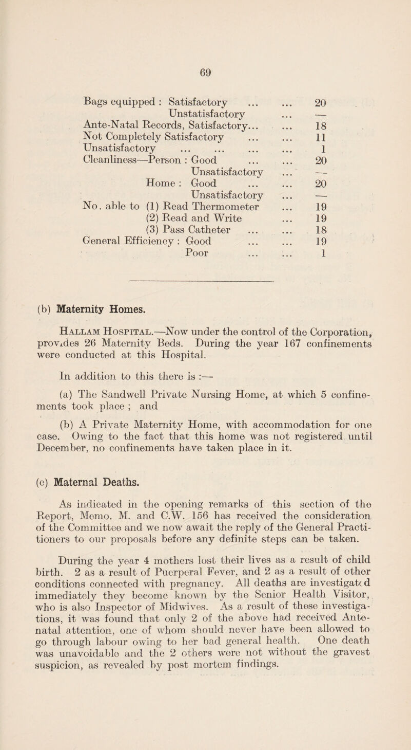 Not Completely Satisfactory Unsatisfactory Cleanliness—Person : Good Bags equipped : Satisfactory Unstatisfactory Ante-Natal Records, Satisfactory... 20 18 11 1 20 Unsatisfactory Home : Good Unsatisfactory No. able to (1) Bead Thermometer (2) Read and Write (3) Pass Catheter General Efficiency : Good Poor 20 19 19 18 19 1 (b) Maternity Homes. Hall am Hospital.—Now under the control of the Corporation, provides 26 Maternity Beds. During the year 167 confinements were conducted at this Hospital. In addition to this there is :— (a) The Sand well Private Nursing Home, at which 5 confine¬ ments took place ; and (b) A Private Maternity Home, with accommodation for one case. Owing to the fact that this home was not registered until December, no confinements have taken place in it. (c) Maternal Deaths. As indicated in the opening remarks of this section of the Report, Memo. M. and C.W. 156 has received the consideration of the Committee and we now await the reply of the General Practi¬ tioners to our proposals before any definite steps can be taken. During the year 4 mothers lost their lives as a result of child birth. 2 as a result of Puerperal Fever, and 2 as a result of other conditions connected with pregnancy. All deaths are investigated immediately they become known by the Senior Health Visitor, who is also Inspector of Midwives. As a result of these investiga¬ tions, it was found that only 2 of the above had received Ante¬ natal attention, one of whom should never have been allowed to go through labour owing to her bad general health. One death was unavoidable and the 2 others were not without the gravest suspicion, as revealed by post mortem findings.